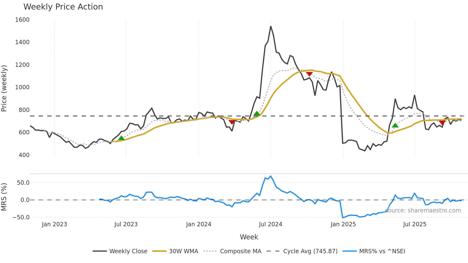 PARAS weekly Price Action chart, closing 2025-10-27