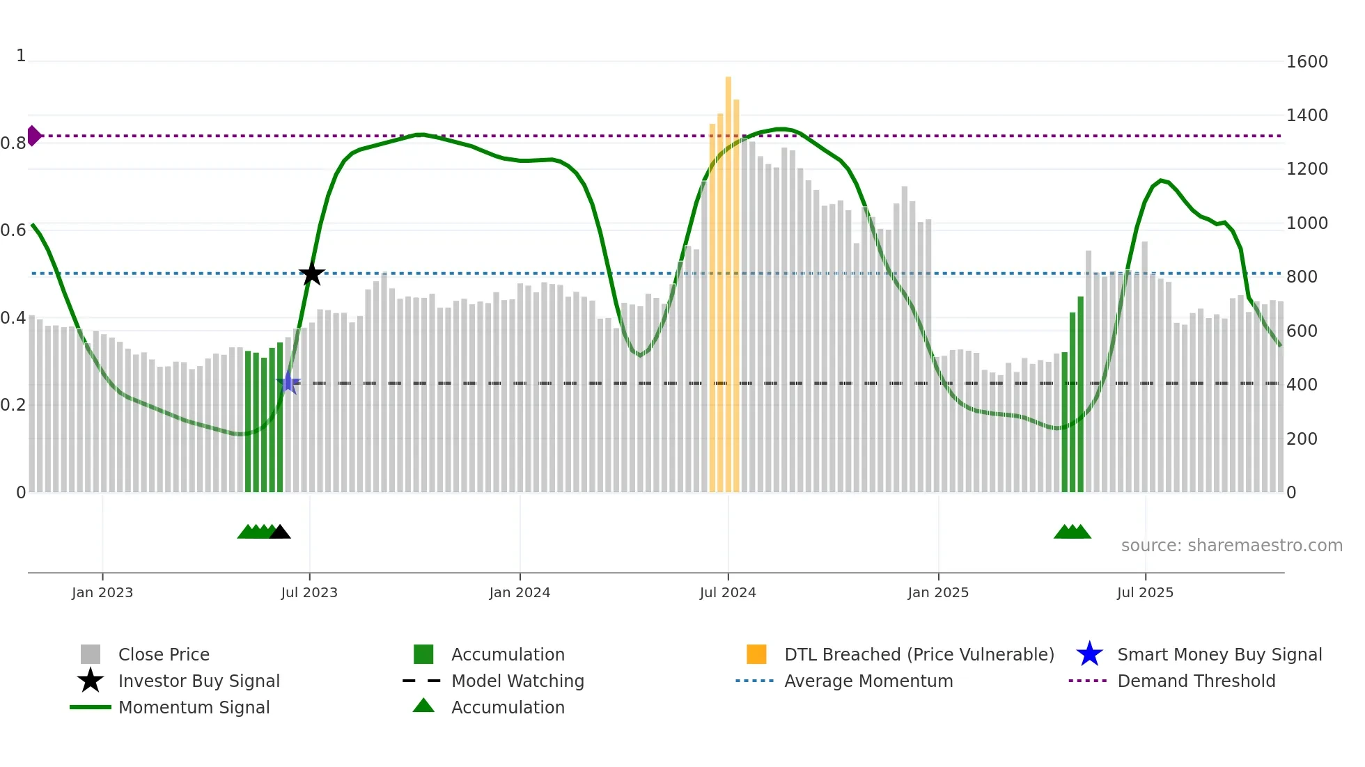 PARAS weekly Smart Money chart