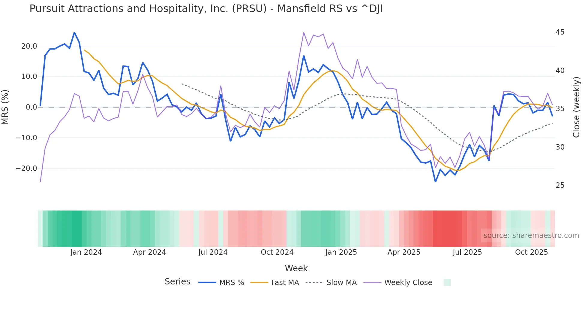 PRSU Mansfield Relative Strength chart
