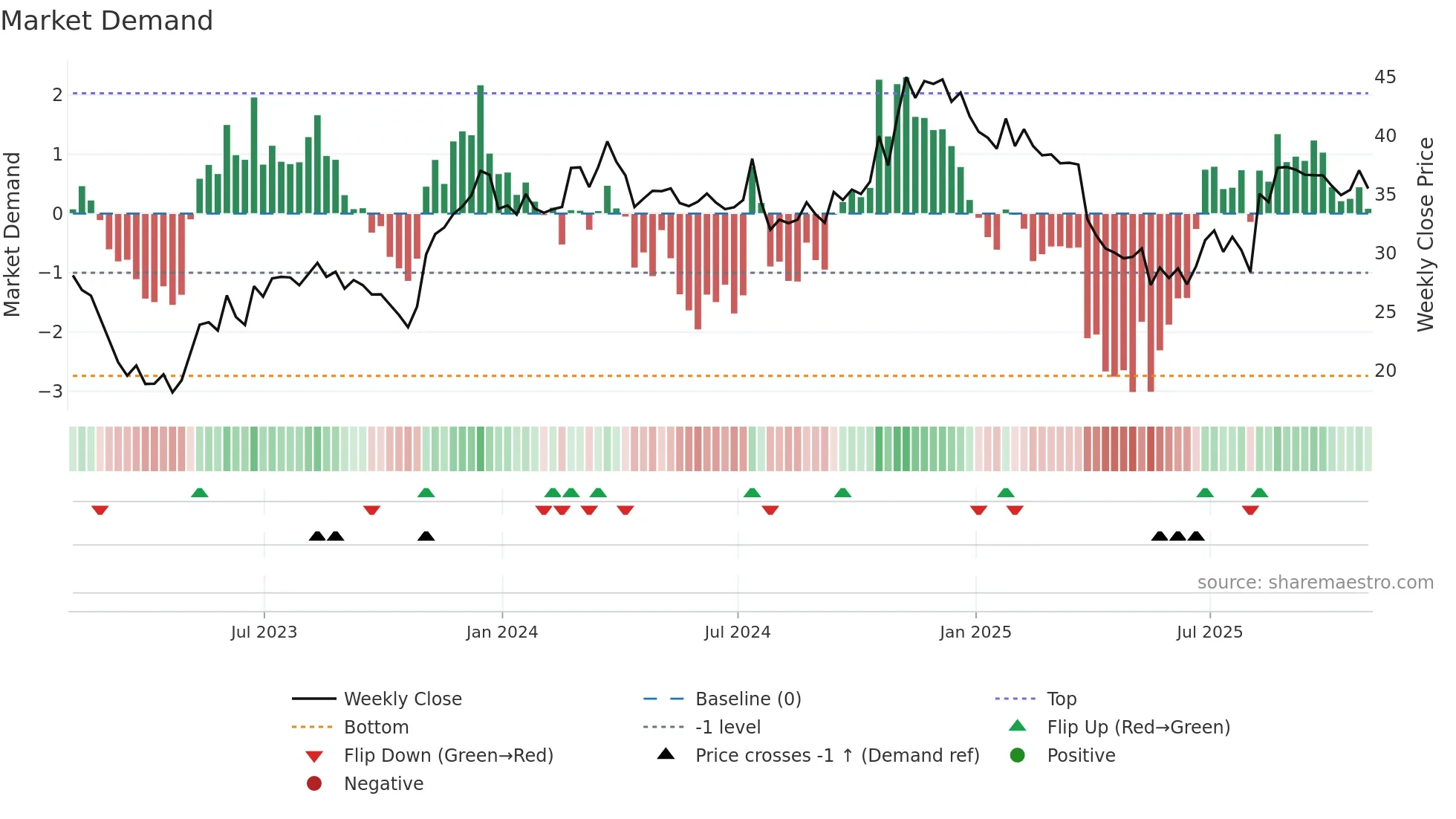 PRSU weekly Market Demand chart