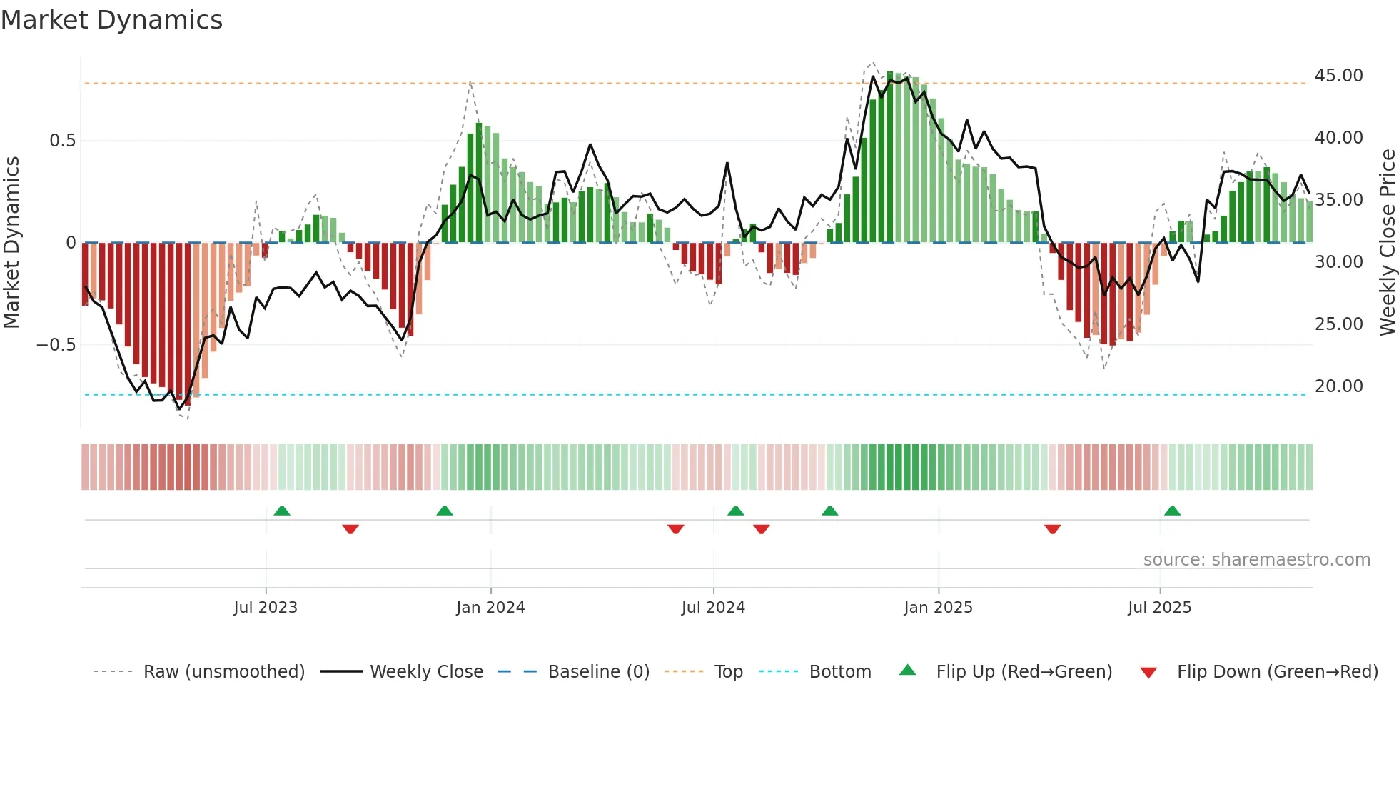 PRSU weekly Market Dynamics chart