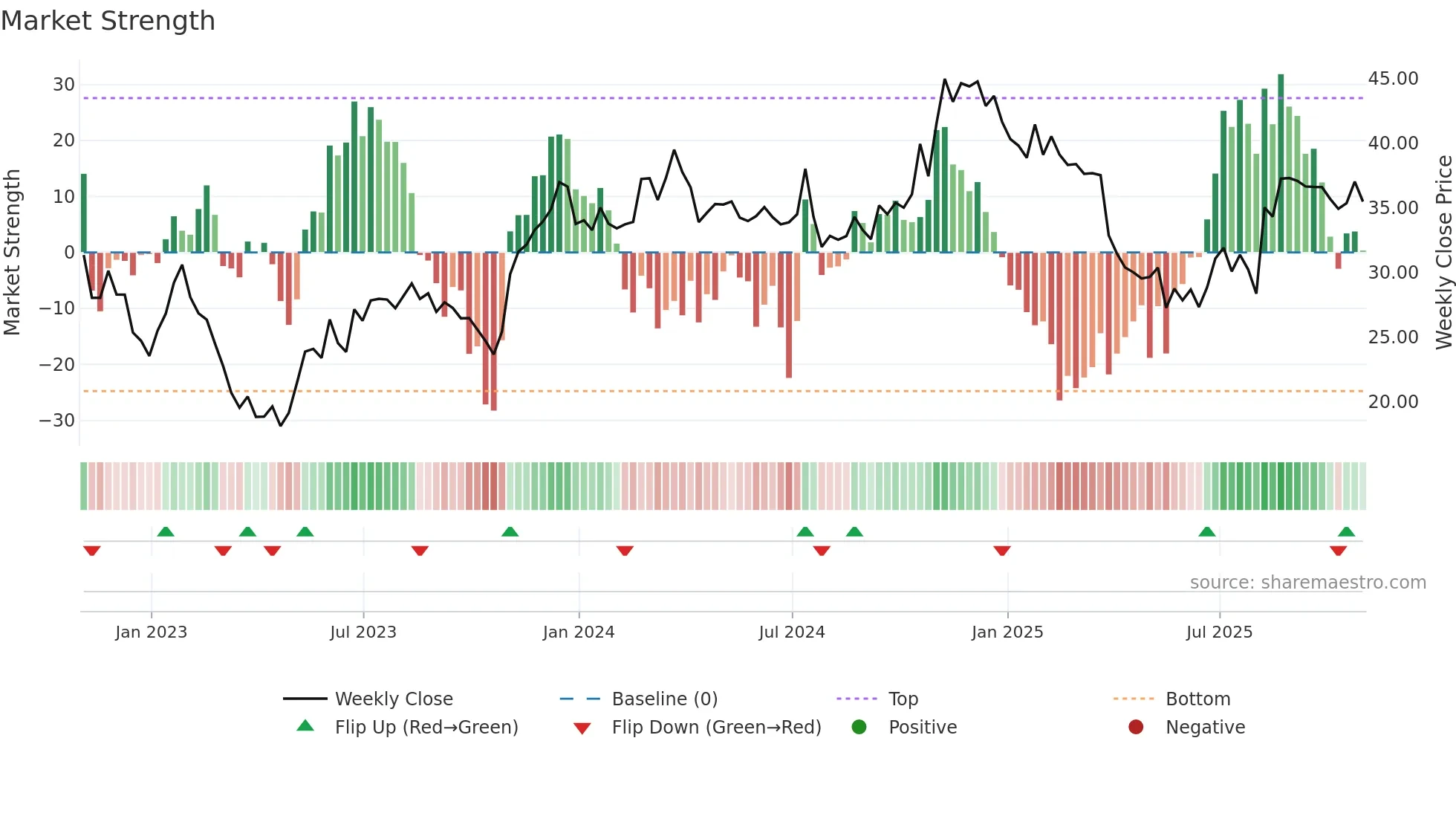 PRSU weekly Market Strength chart