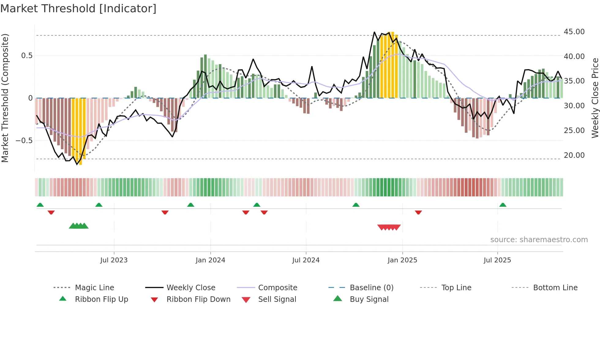 PRSU weekly Market Threshold chart