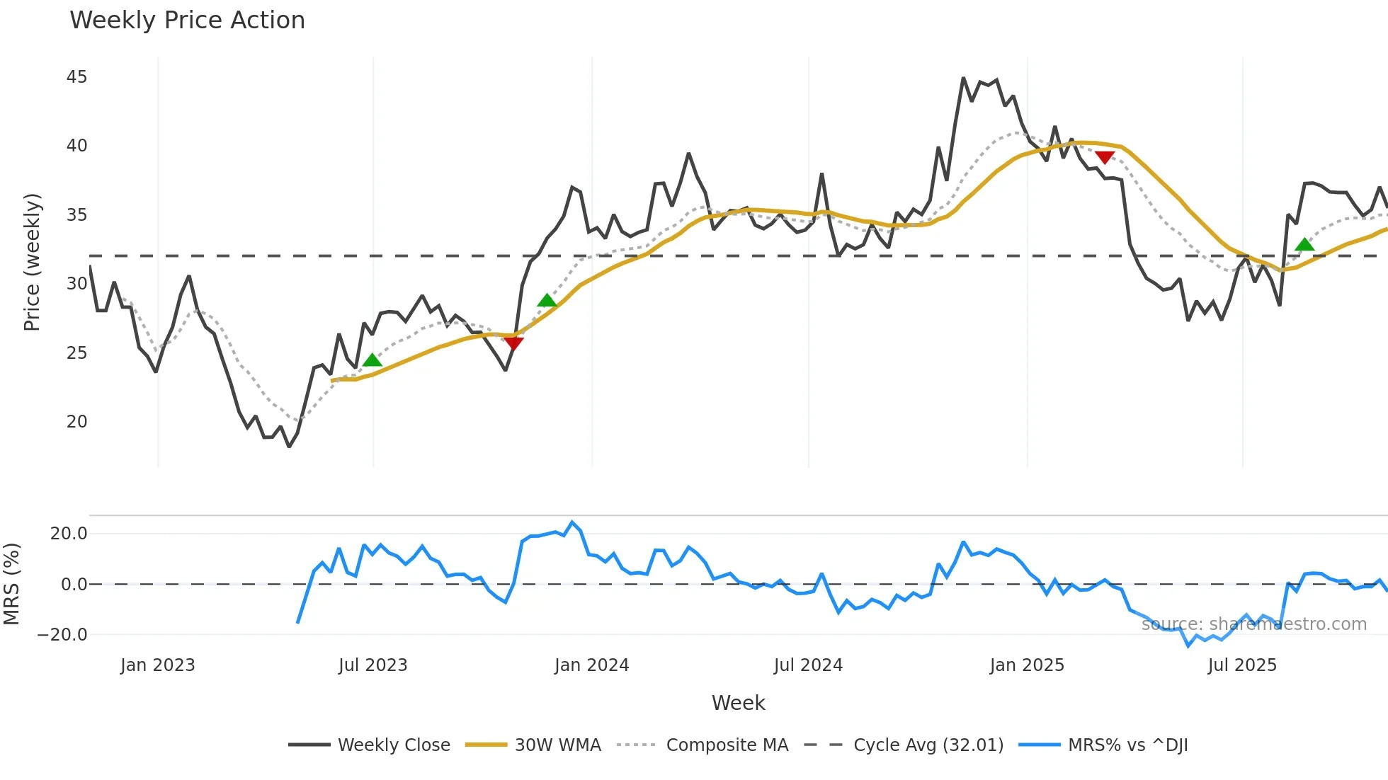 PRSU weekly Price Action chart, closing 2025-10-31