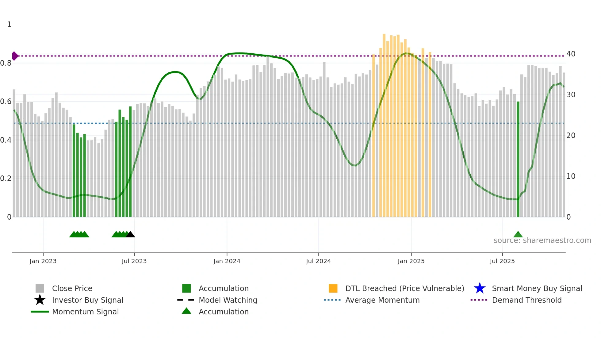 PRSU weekly Smart Money chart