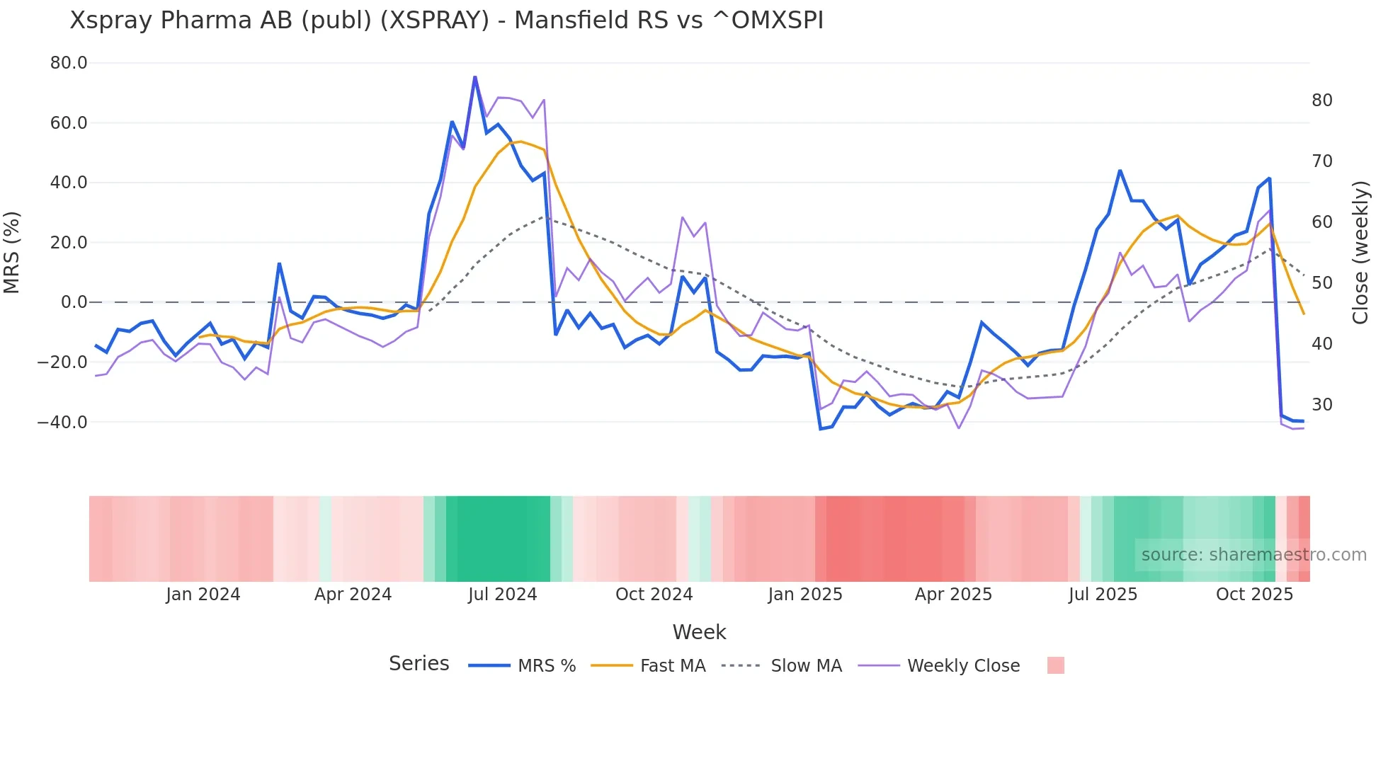 XSPRAY Mansfield Relative Strength chart