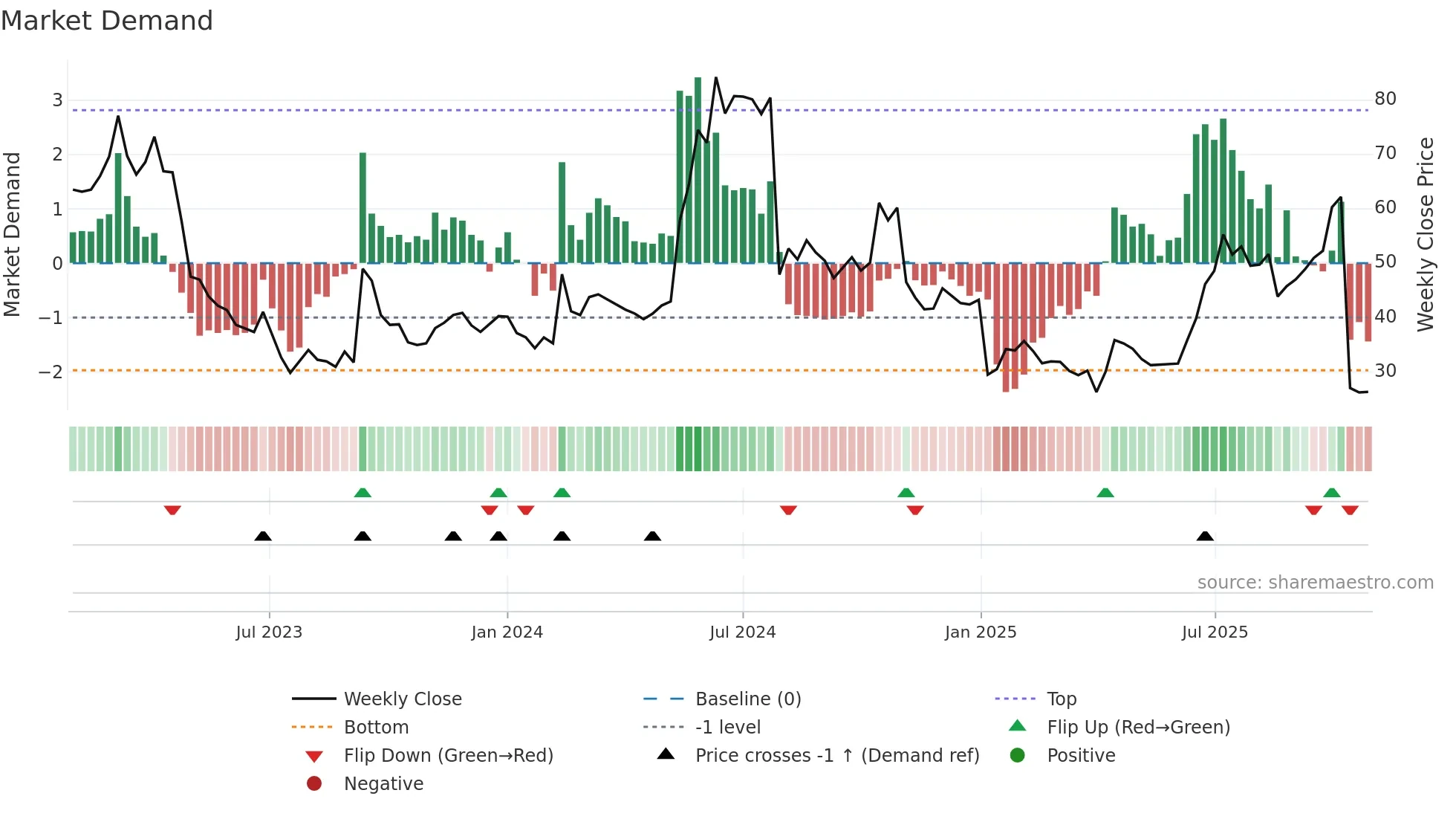 XSPRAY weekly Market Demand chart