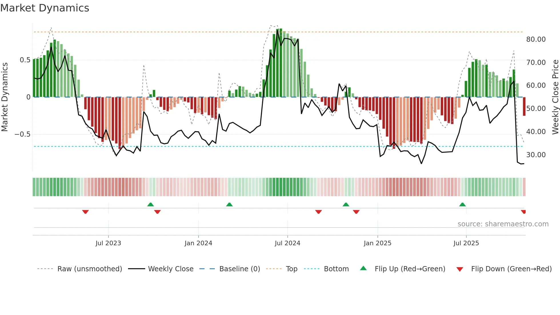 XSPRAY weekly Market Dynamics chart