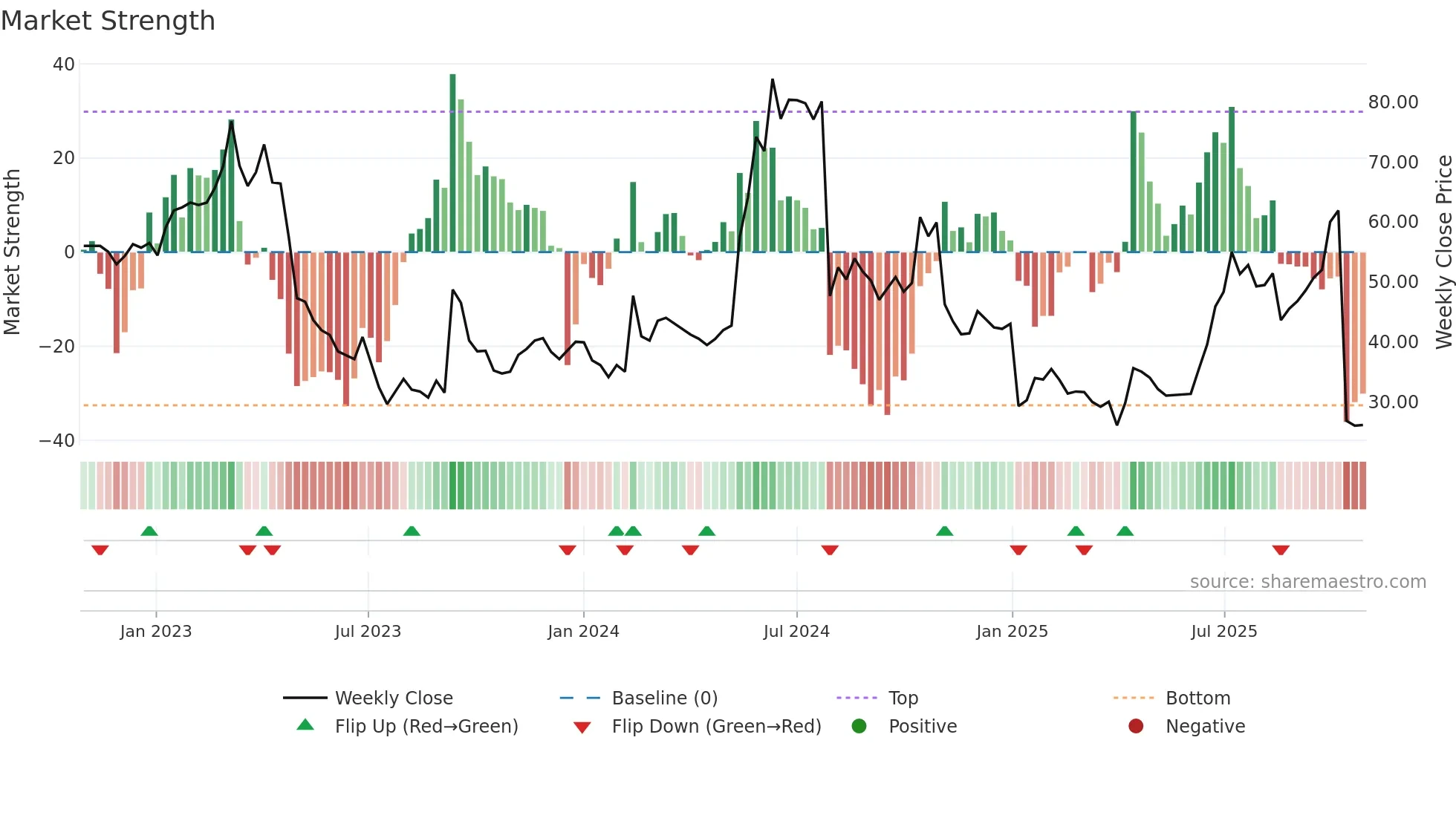 XSPRAY weekly Market Strength chart