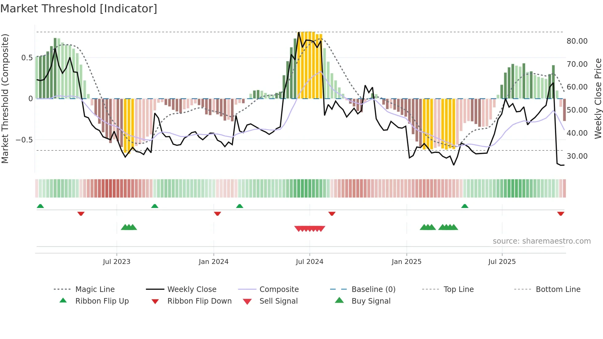 XSPRAY weekly Market Threshold chart