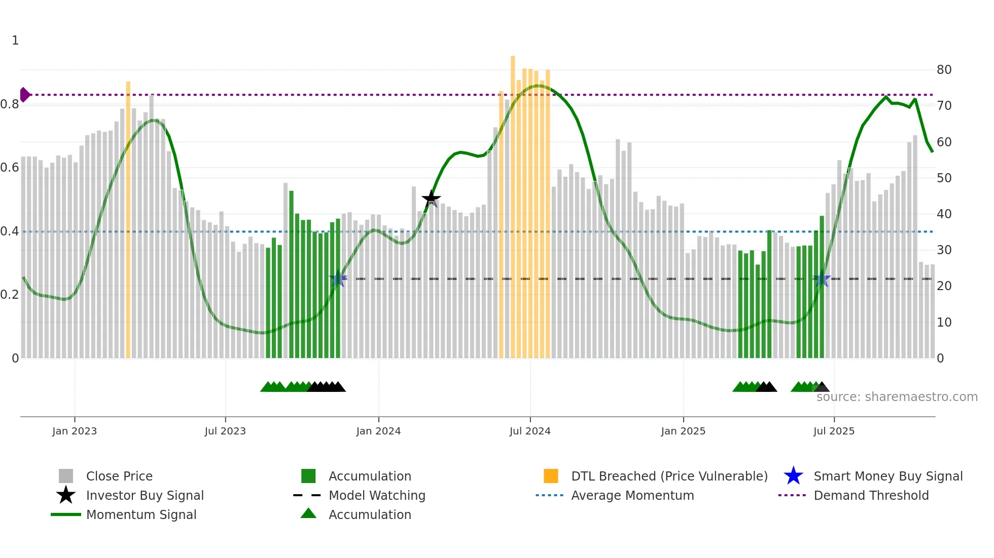 XSPRAY weekly Smart Money chart