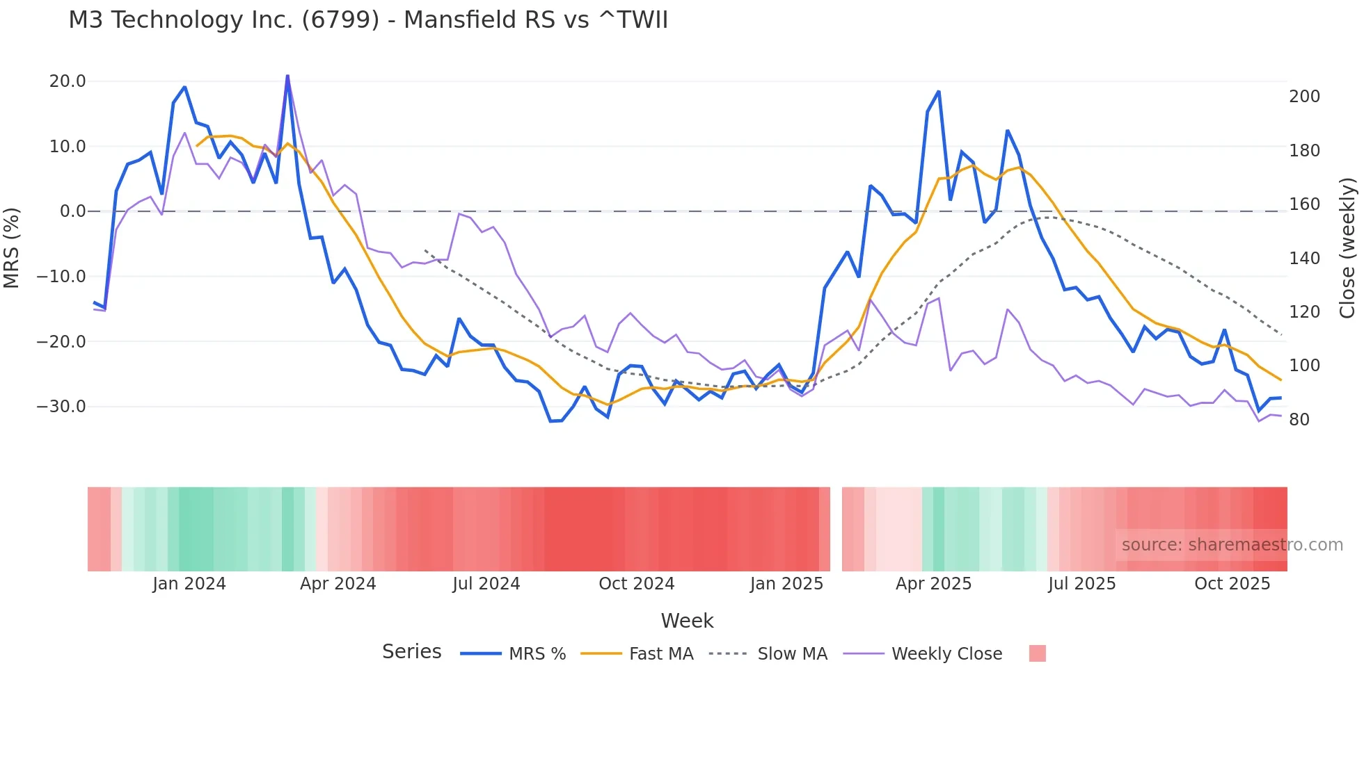 6799 Mansfield Relative Strength chart