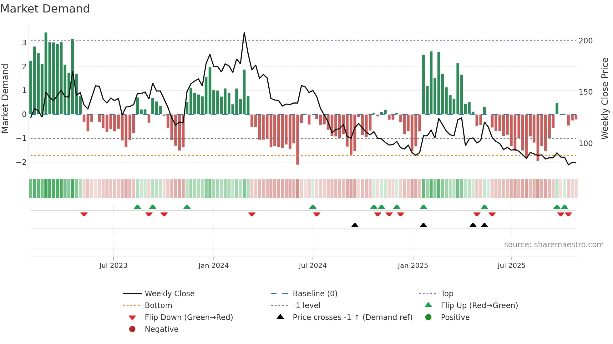 6799 weekly Market Demand chart