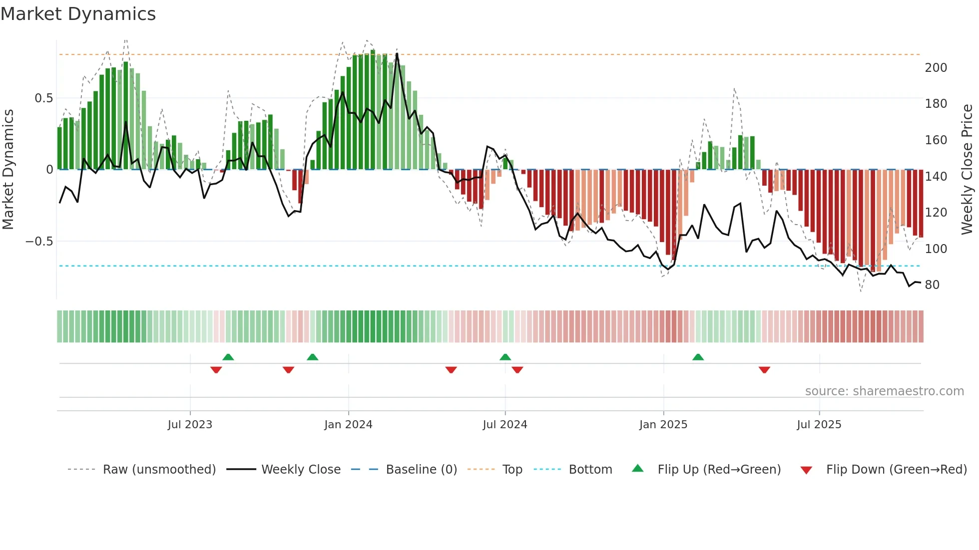 6799 weekly Market Dynamics chart