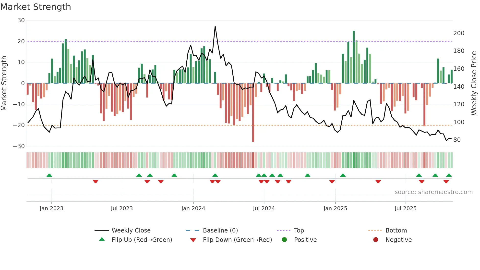 6799 weekly Market Strength chart