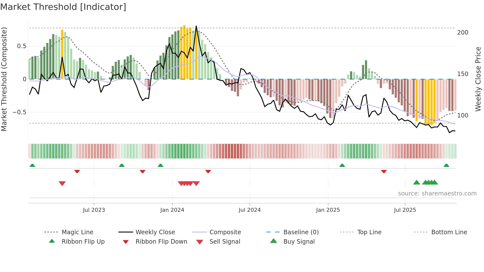 6799 weekly Market Threshold chart