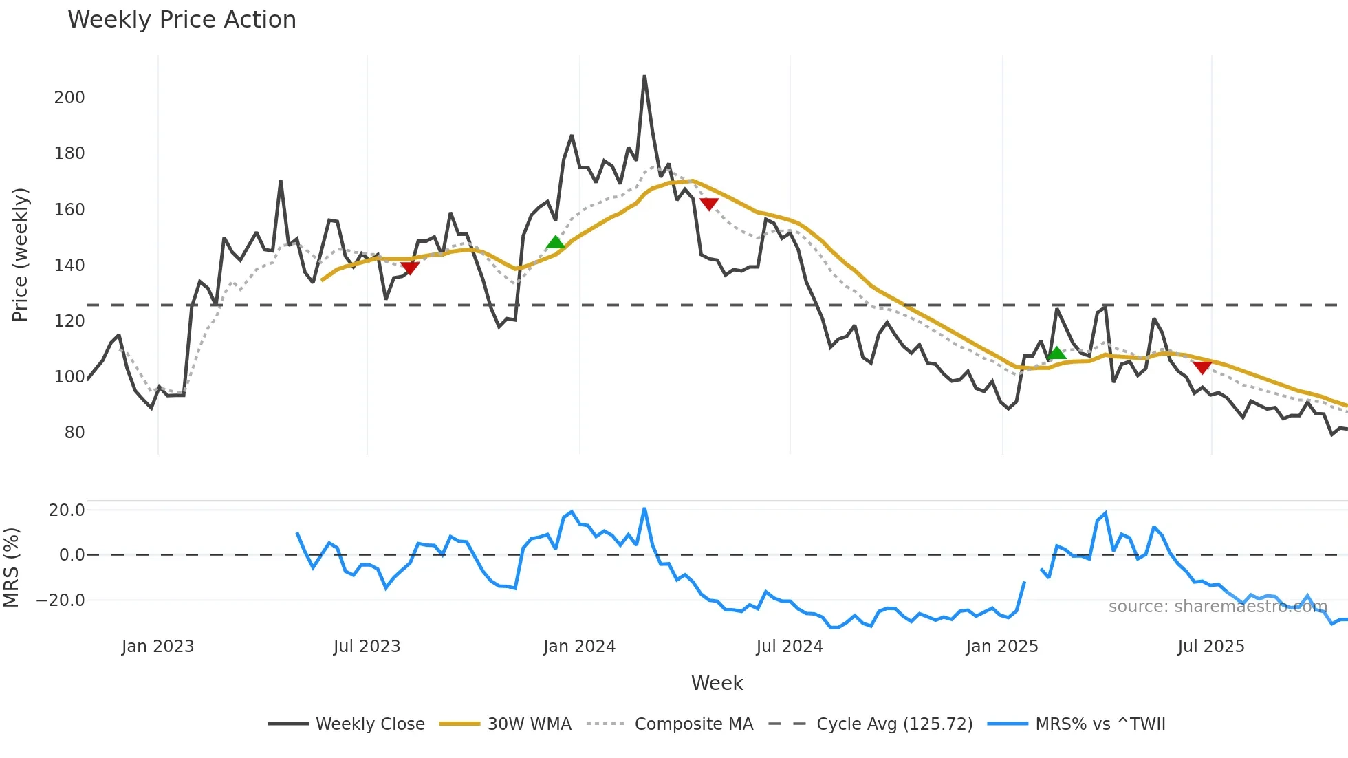 6799 weekly Price Action chart, closing 2025-10-27