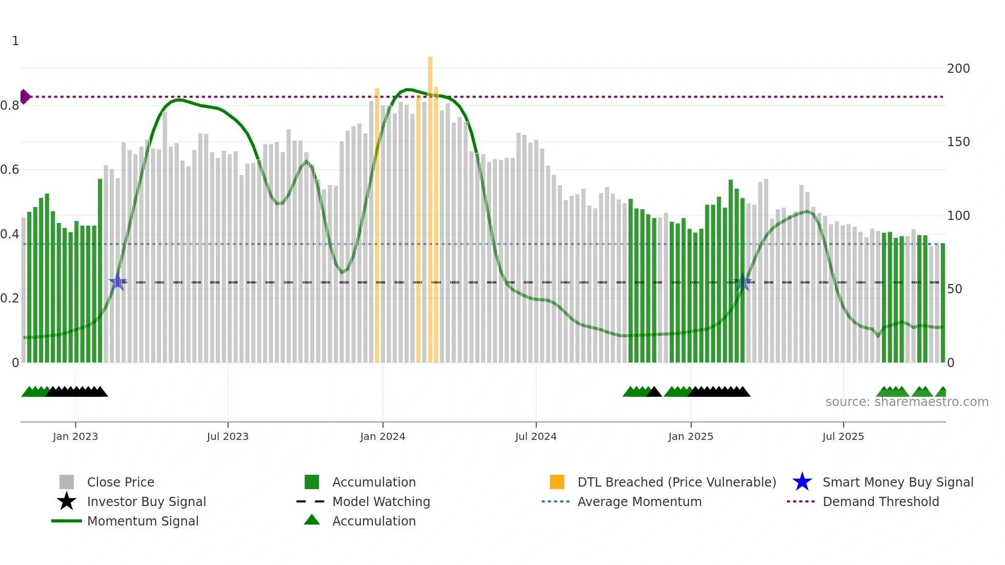 6799 weekly Smart Money chart