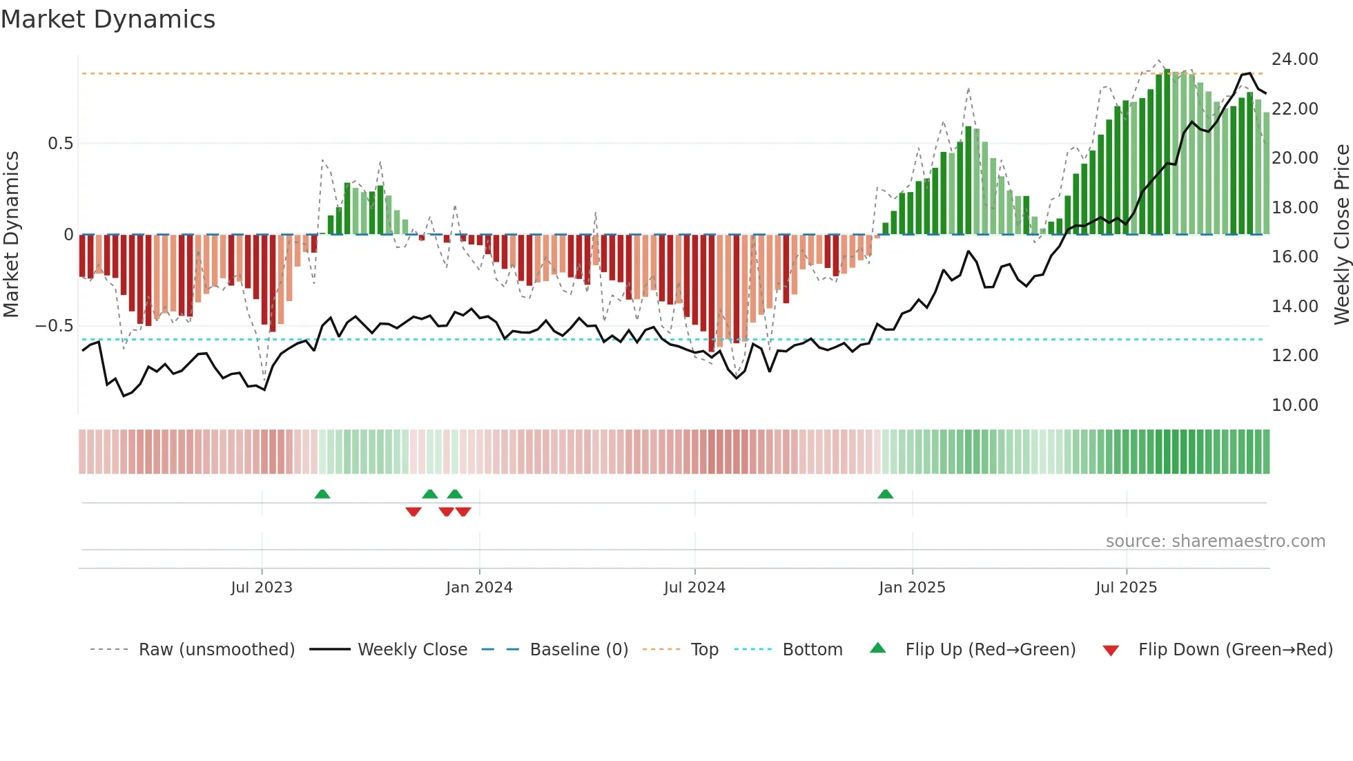 MND weekly Market Dynamics chart