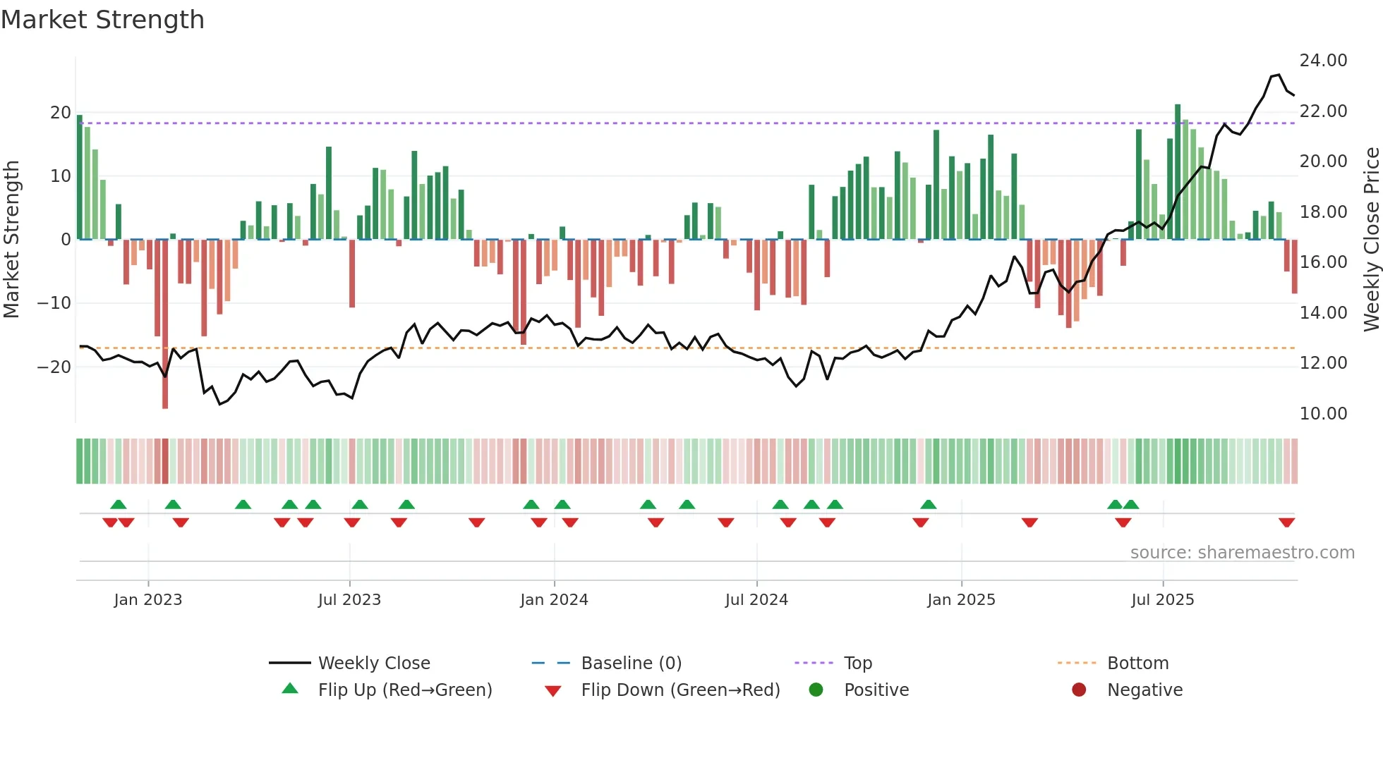 MND weekly Market Strength chart