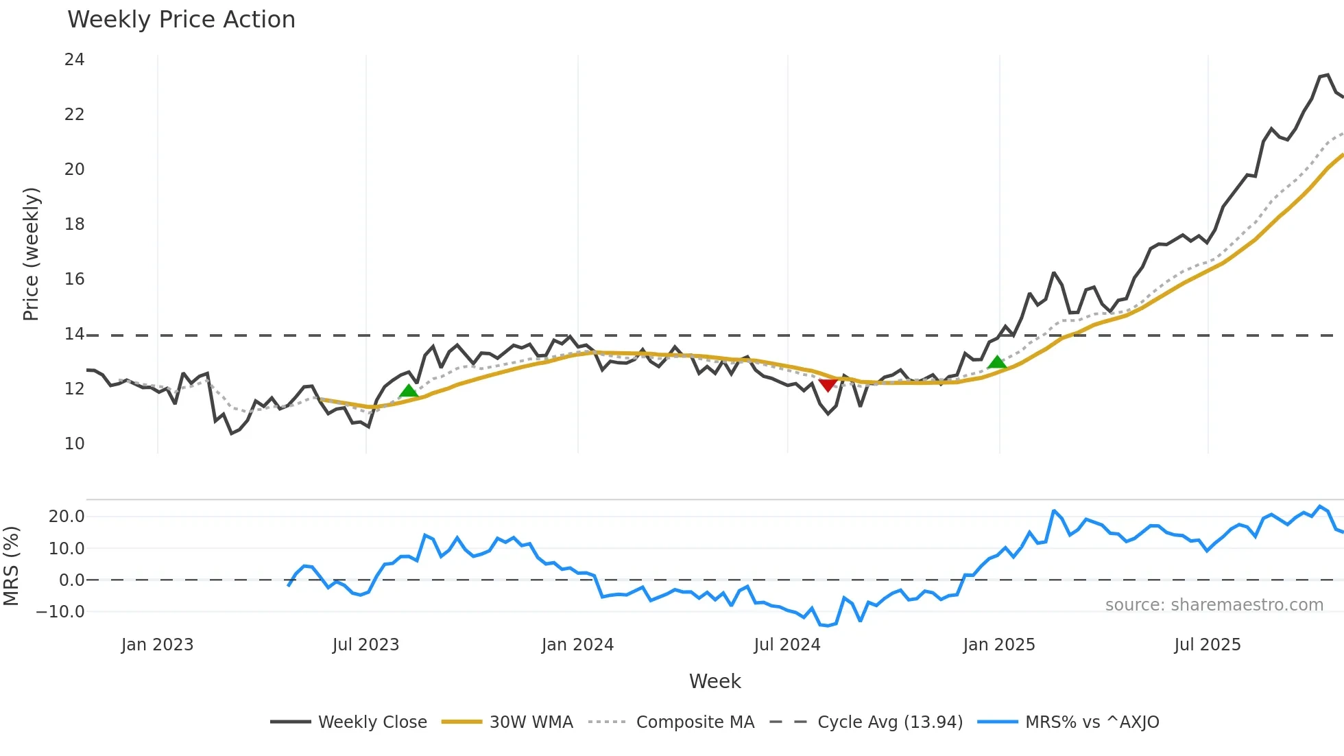 MND weekly Price Action chart, closing 2025-10-27