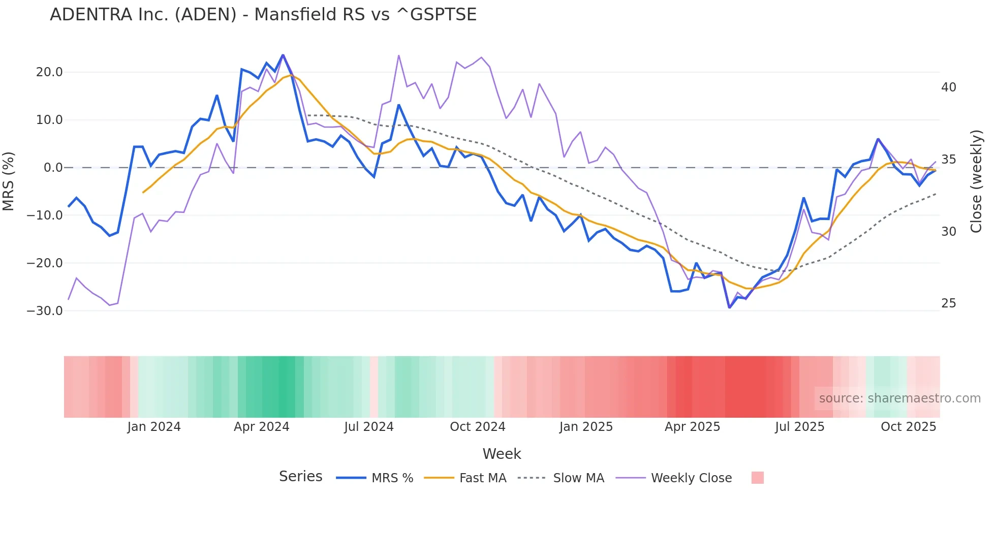 ADEN Mansfield Relative Strength chart