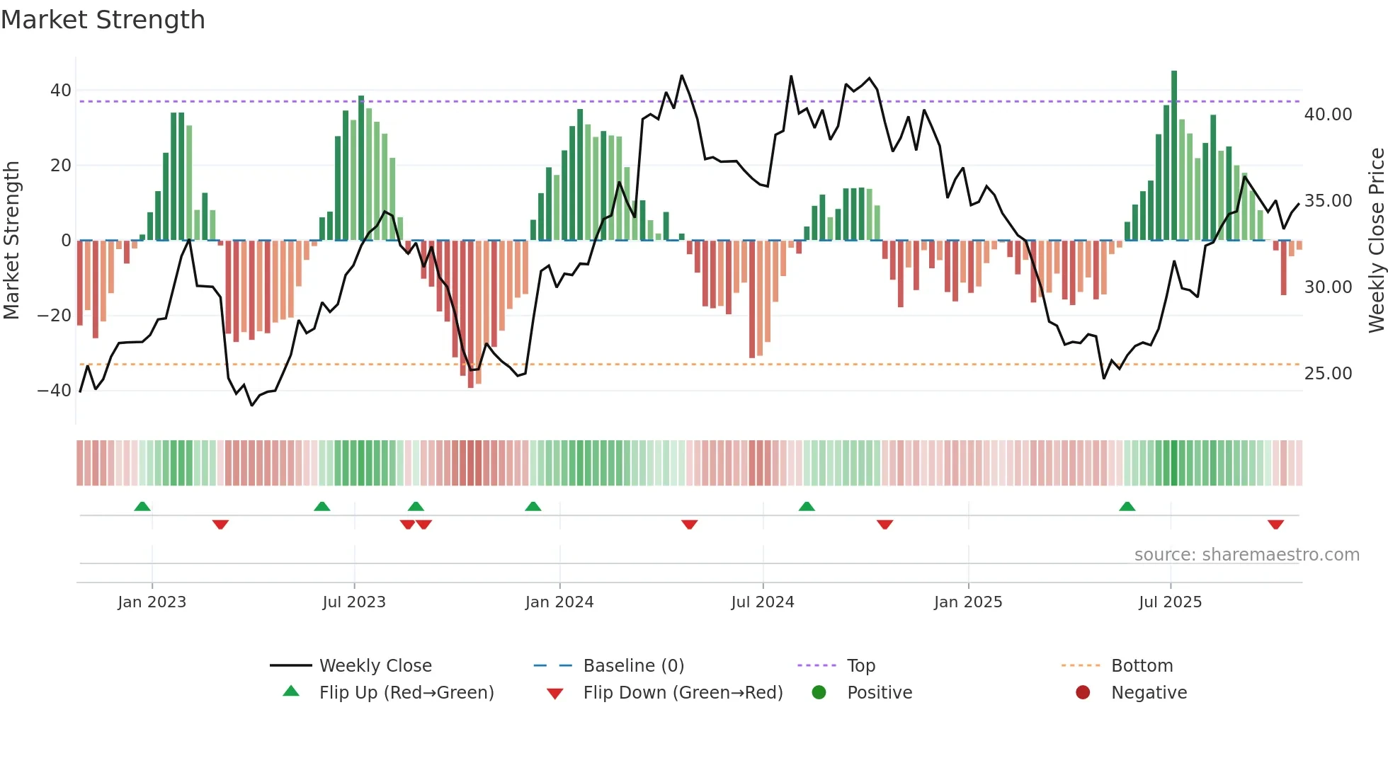 ADEN weekly Market Strength chart