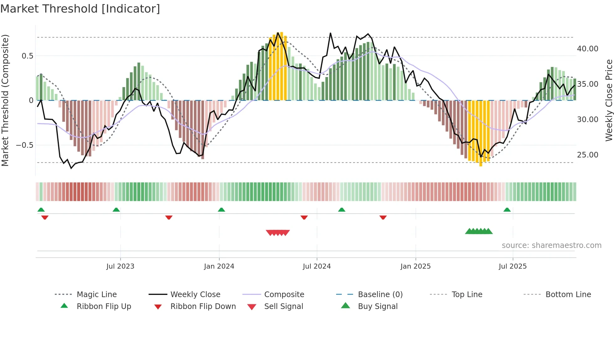 ADEN weekly Market Threshold chart
