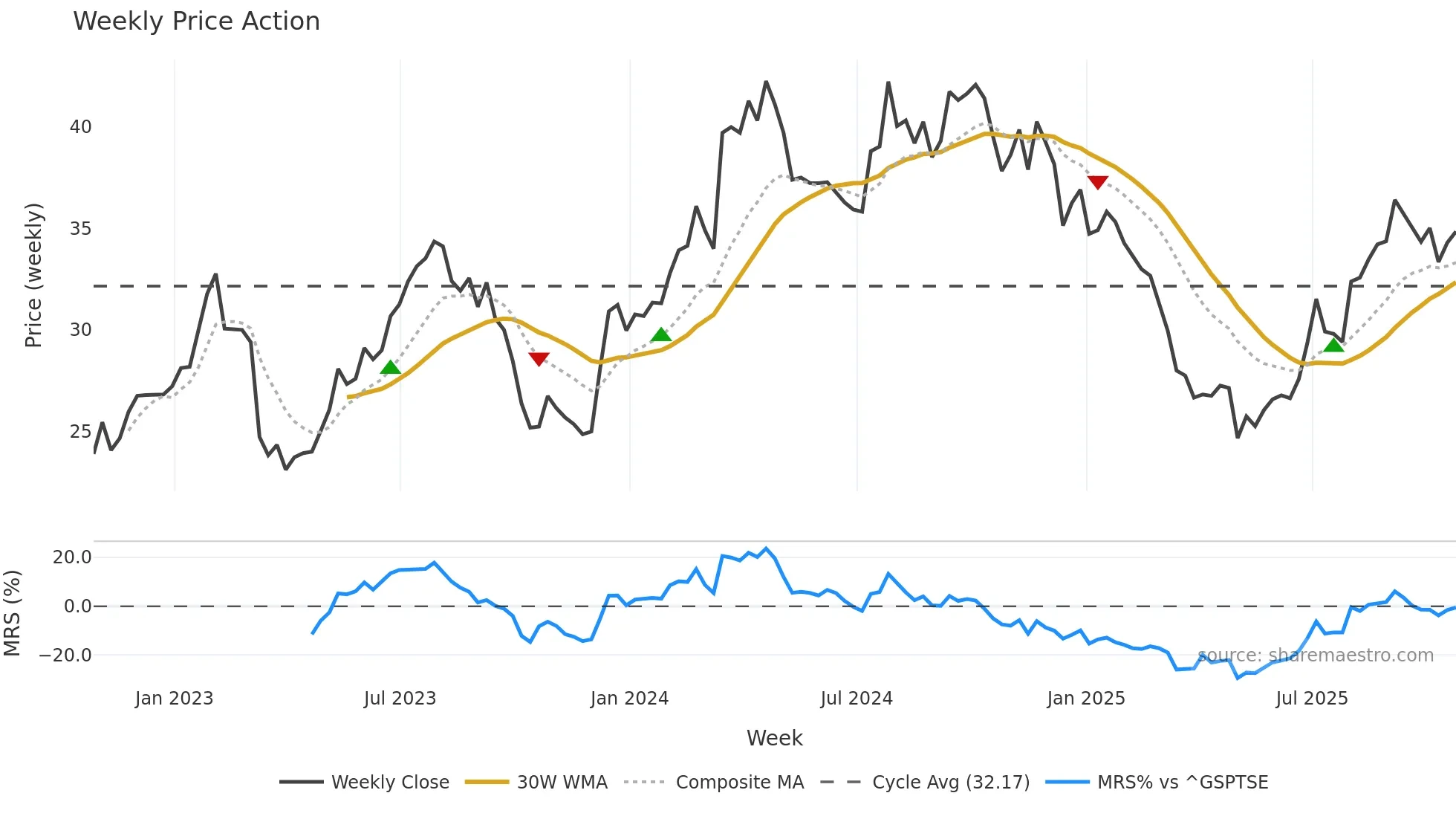 ADEN weekly Price Action chart, closing 2025-10-24