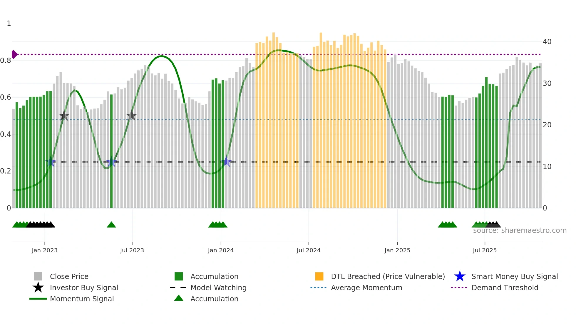 ADEN weekly Smart Money chart