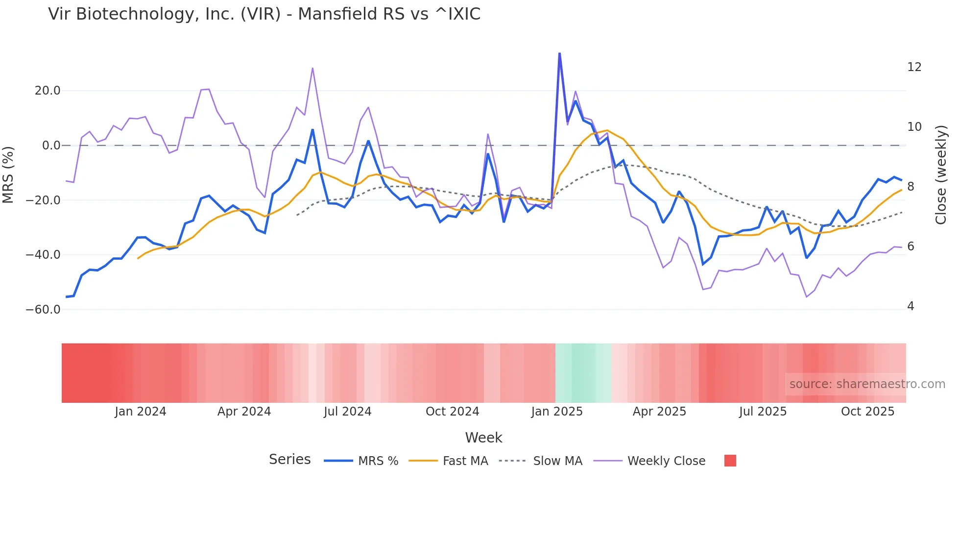 VIR Mansfield Relative Strength chart