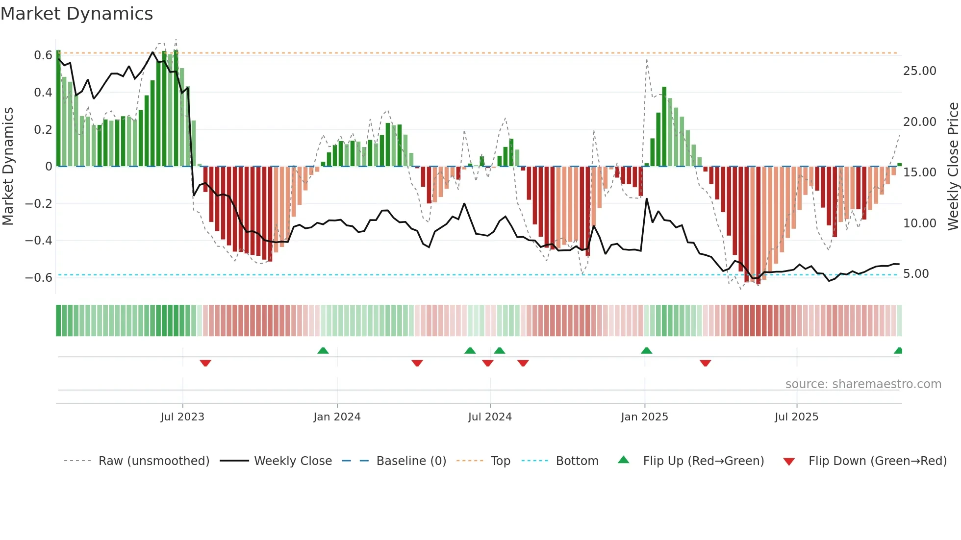 VIR weekly Market Dynamics chart