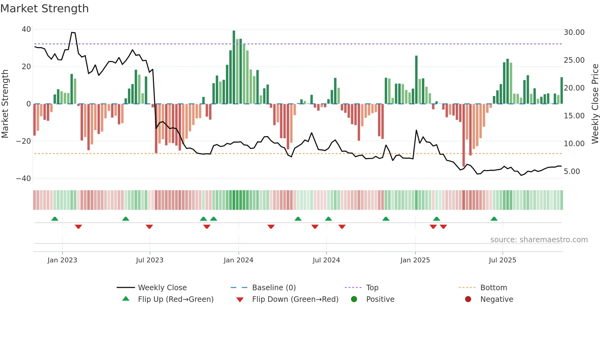 VIR weekly Market Strength chart