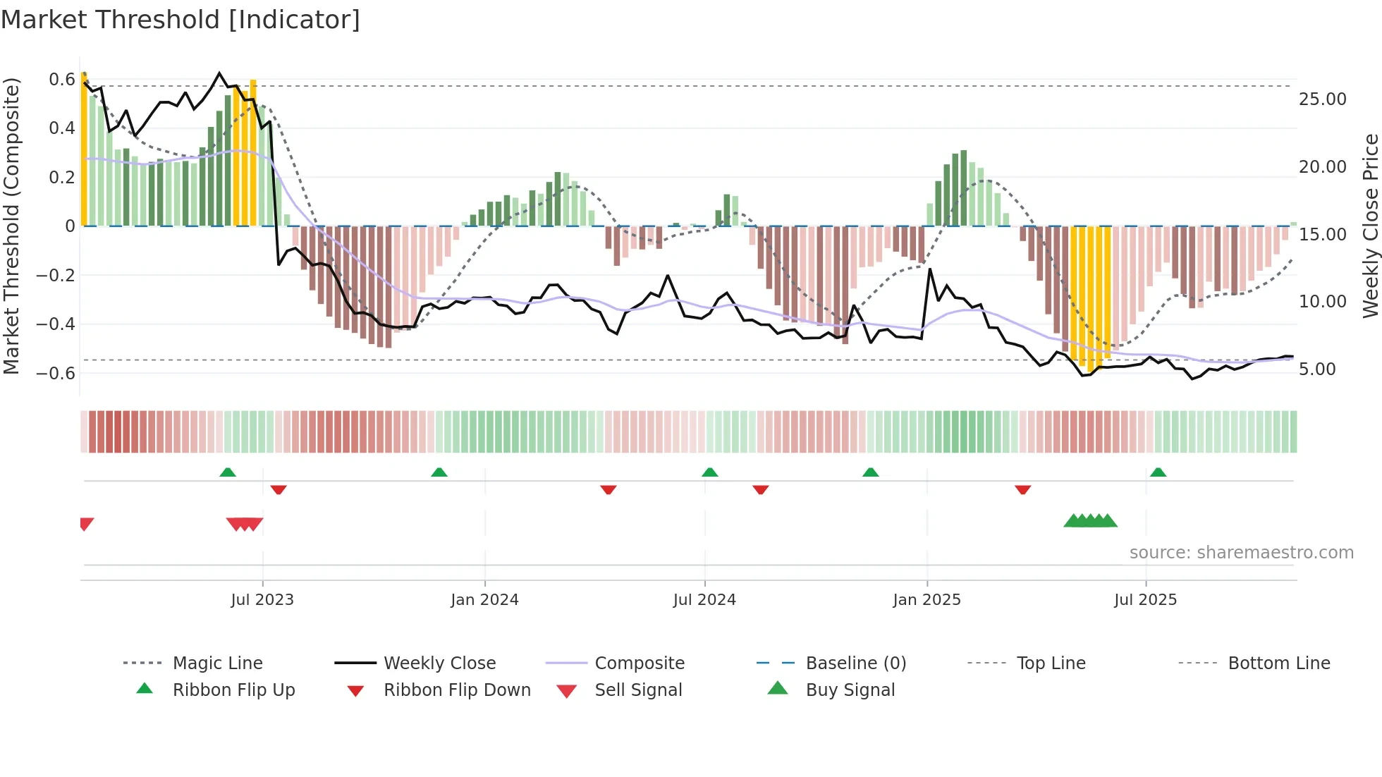 VIR weekly Market Threshold chart