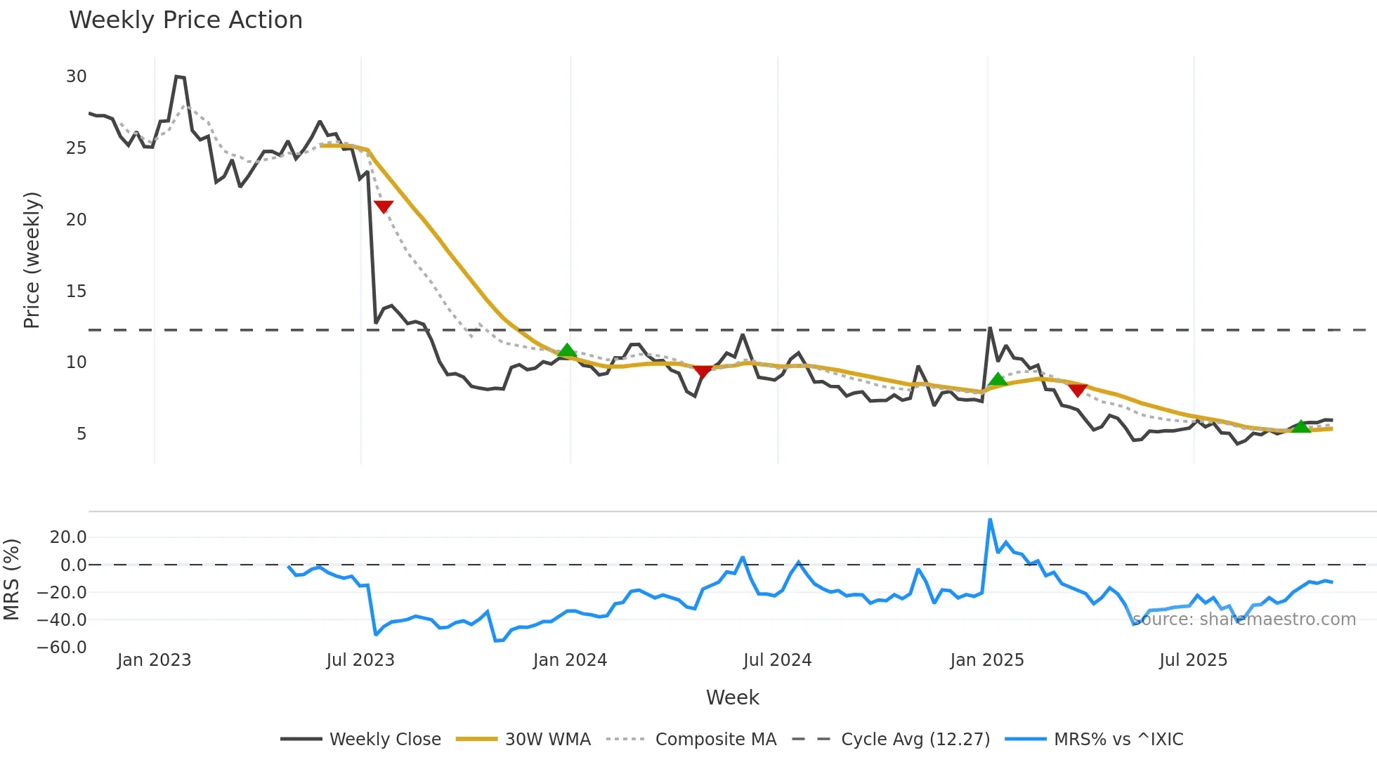 VIR weekly Price Action chart, closing 2025-10-31