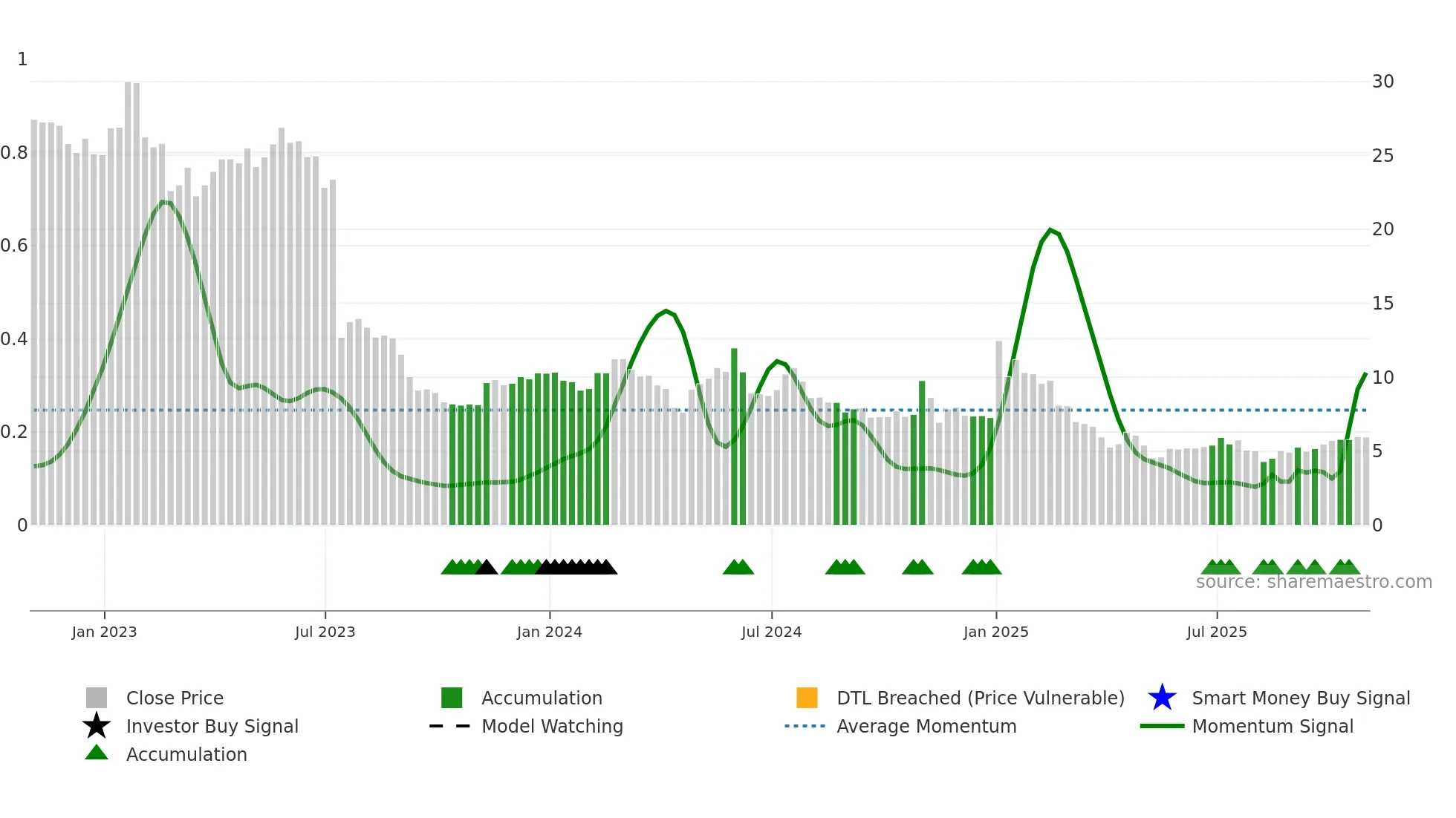VIR weekly Smart Money chart