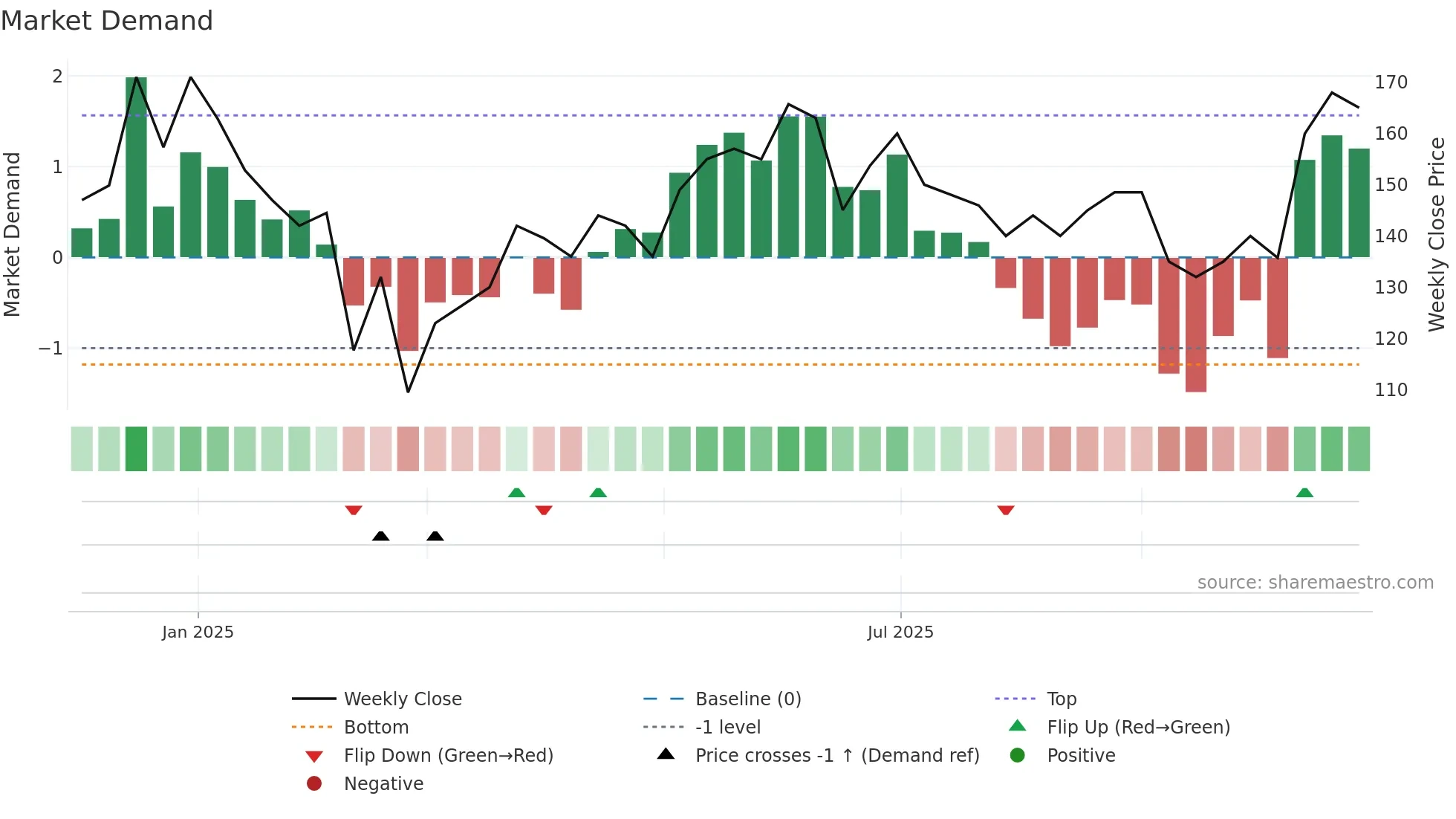 DTL weekly Market Demand chart