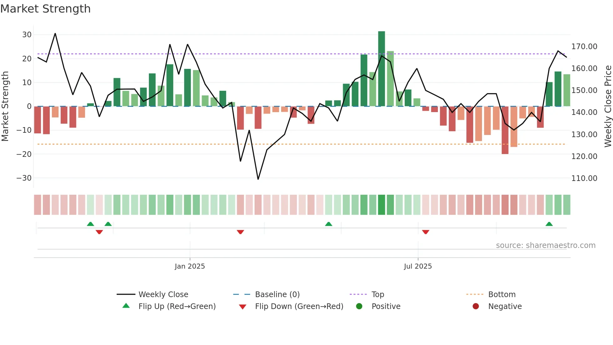 DTL weekly Market Strength chart