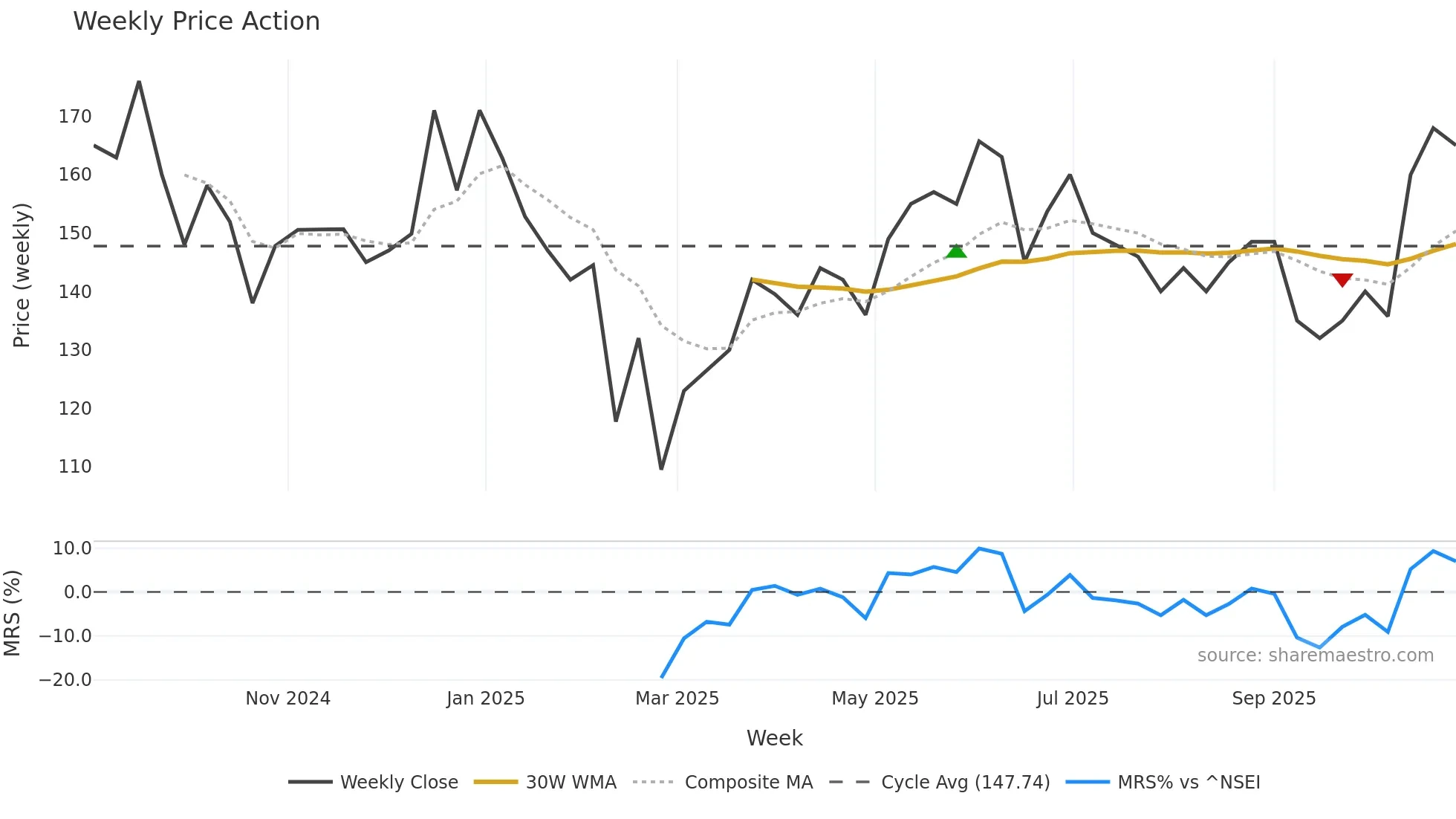 DTL weekly Price Action chart, closing 2025-10-27