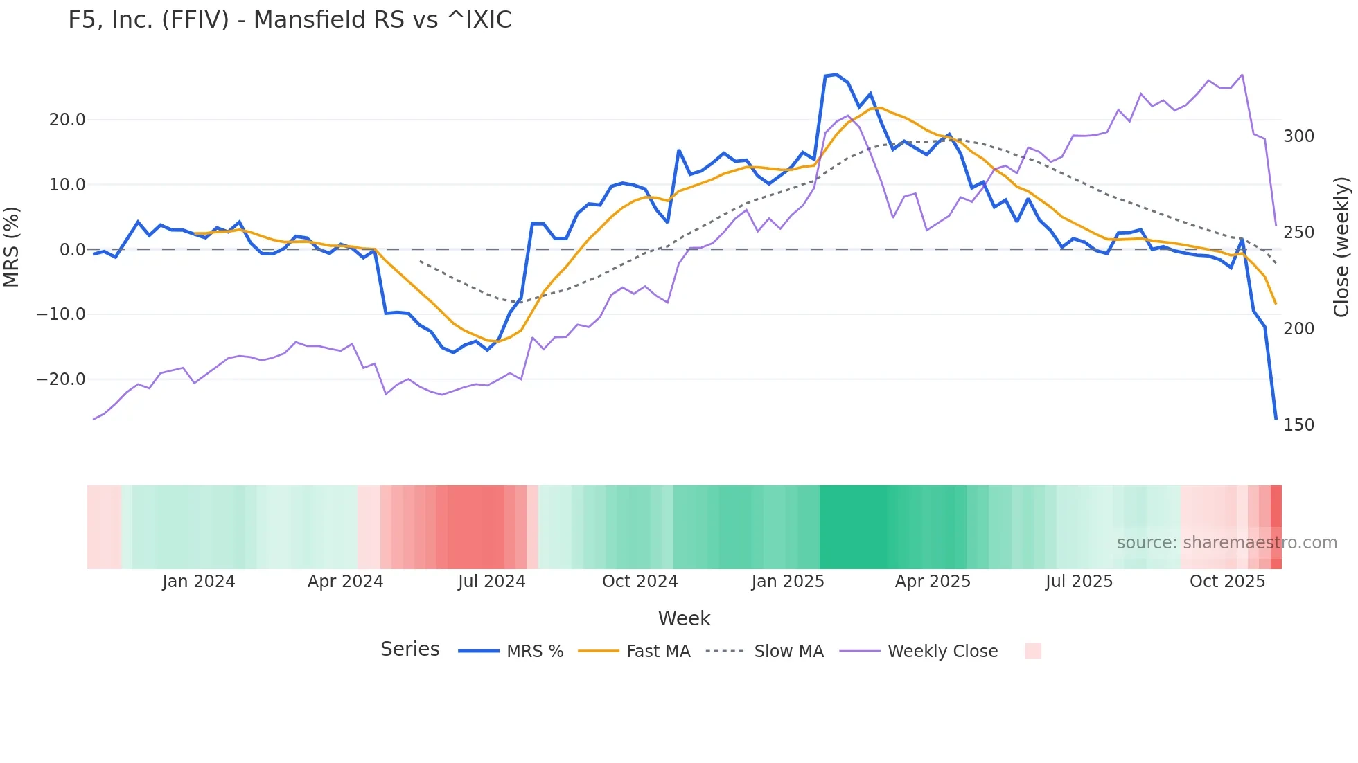 FFIV Mansfield Relative Strength chart