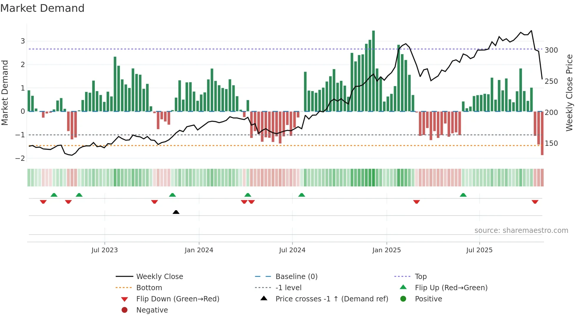 FFIV weekly Market Demand chart