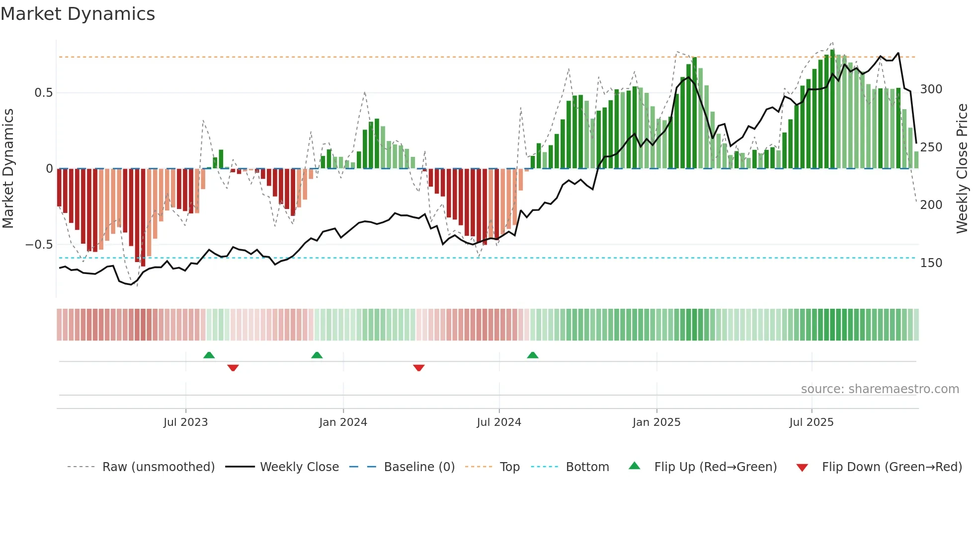 FFIV weekly Market Dynamics chart