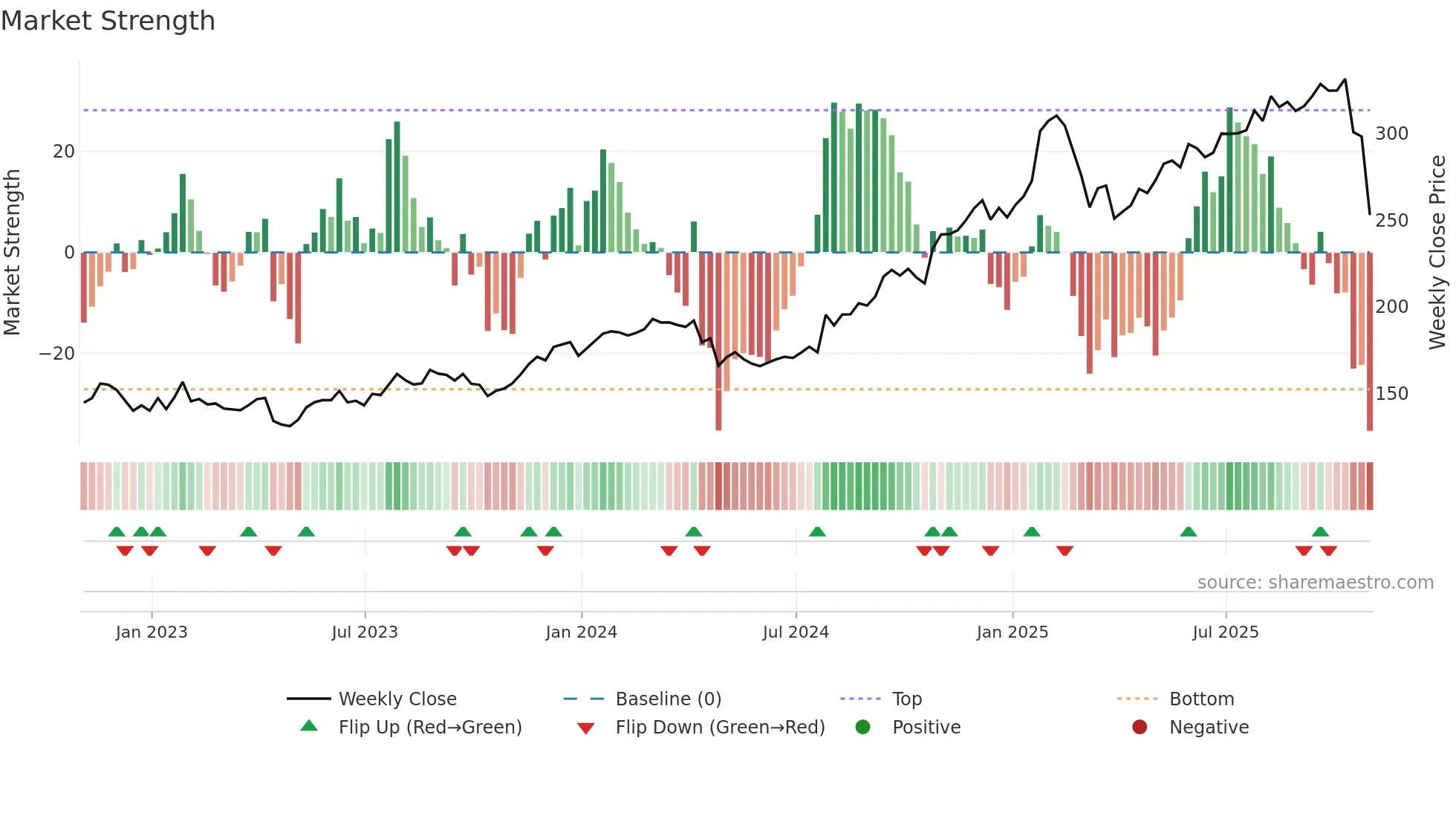 FFIV weekly Market Strength chart