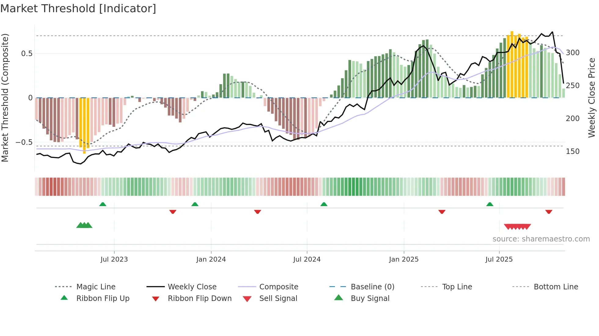 FFIV weekly Market Threshold chart