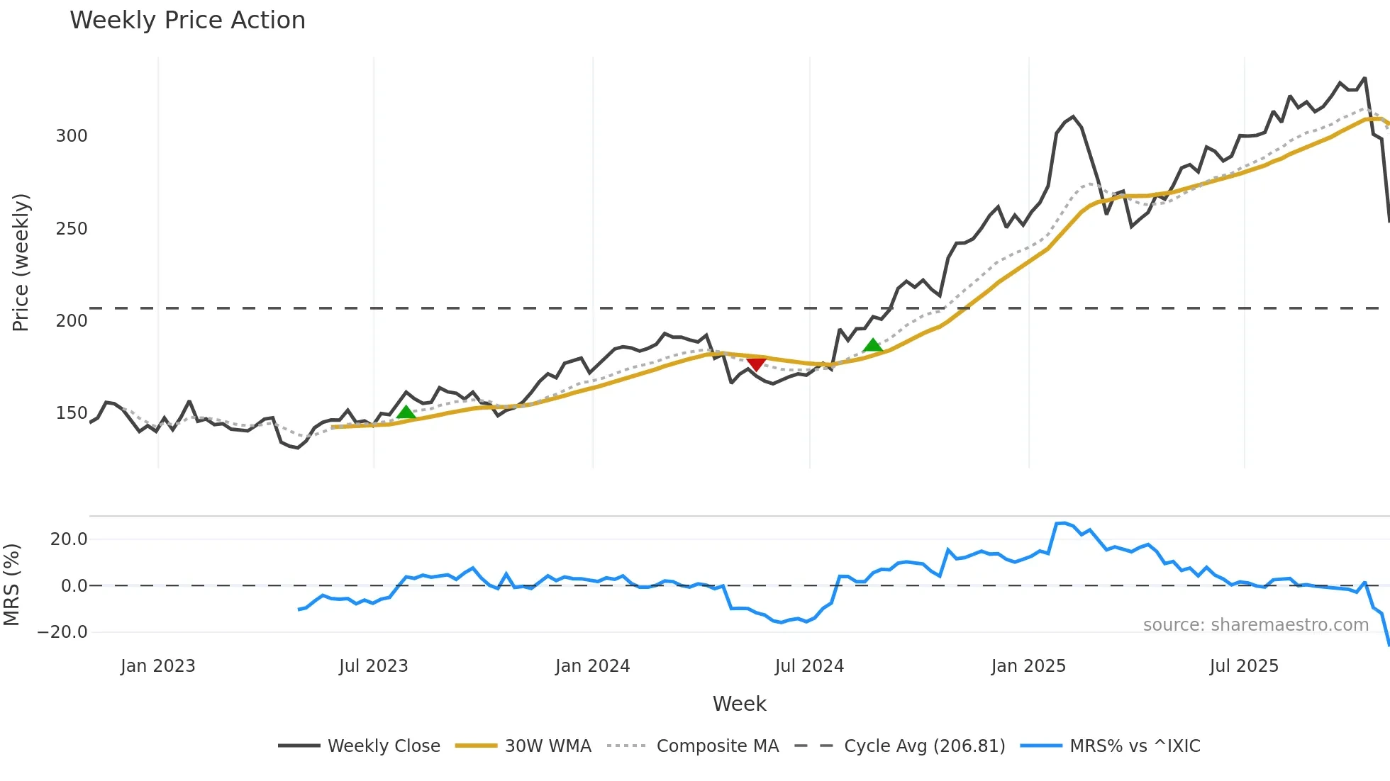 FFIV weekly Price Action chart, closing 2025-10-31