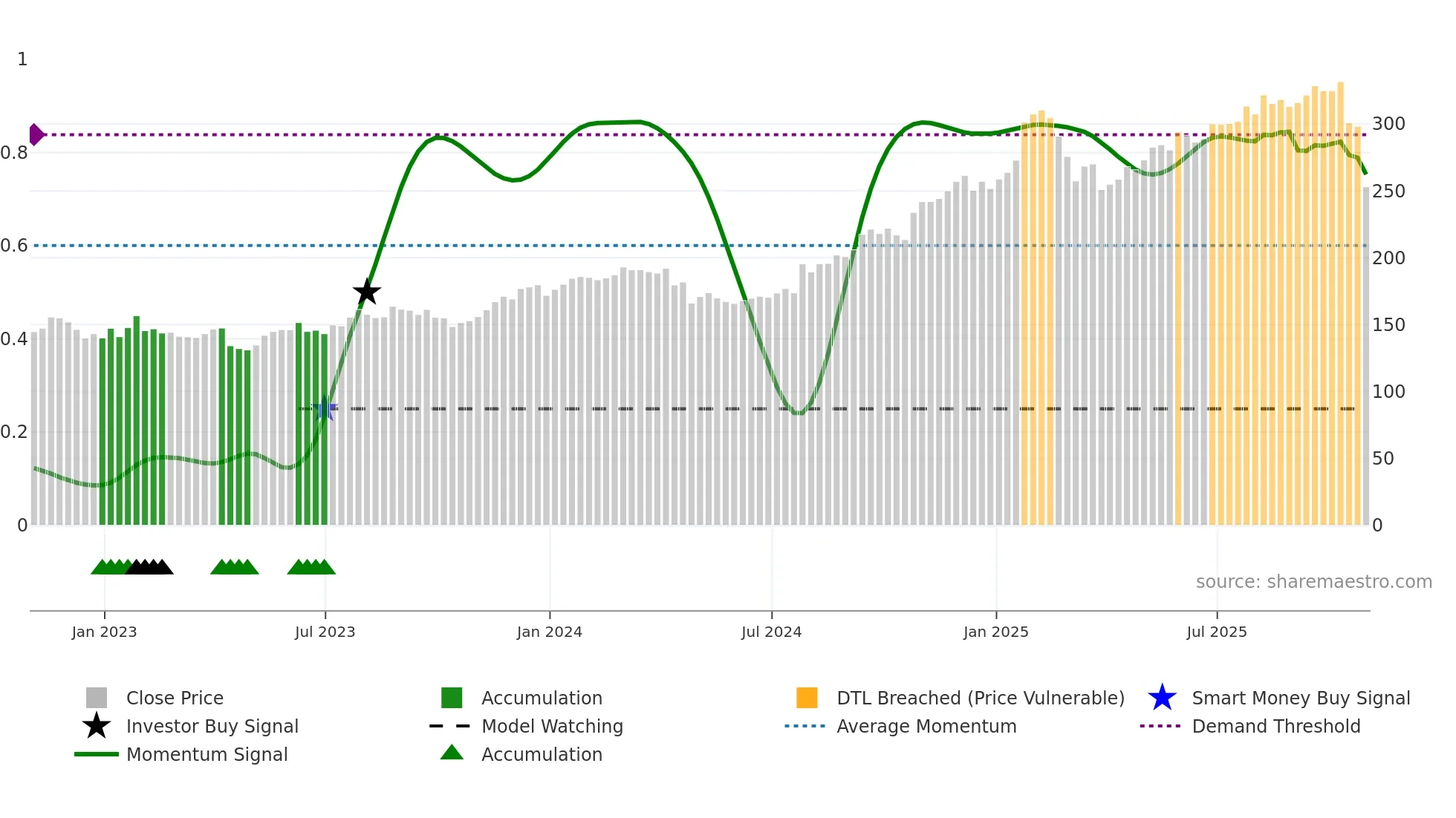 FFIV weekly Smart Money chart