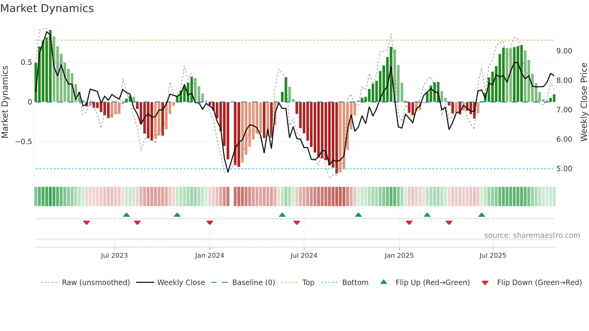 002339 weekly Market Dynamics chart