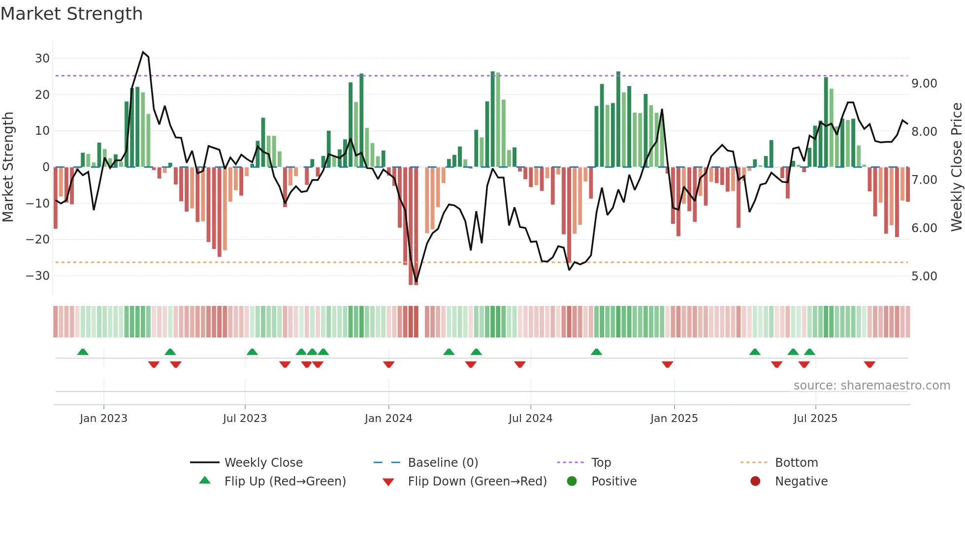 002339 weekly Market Strength chart