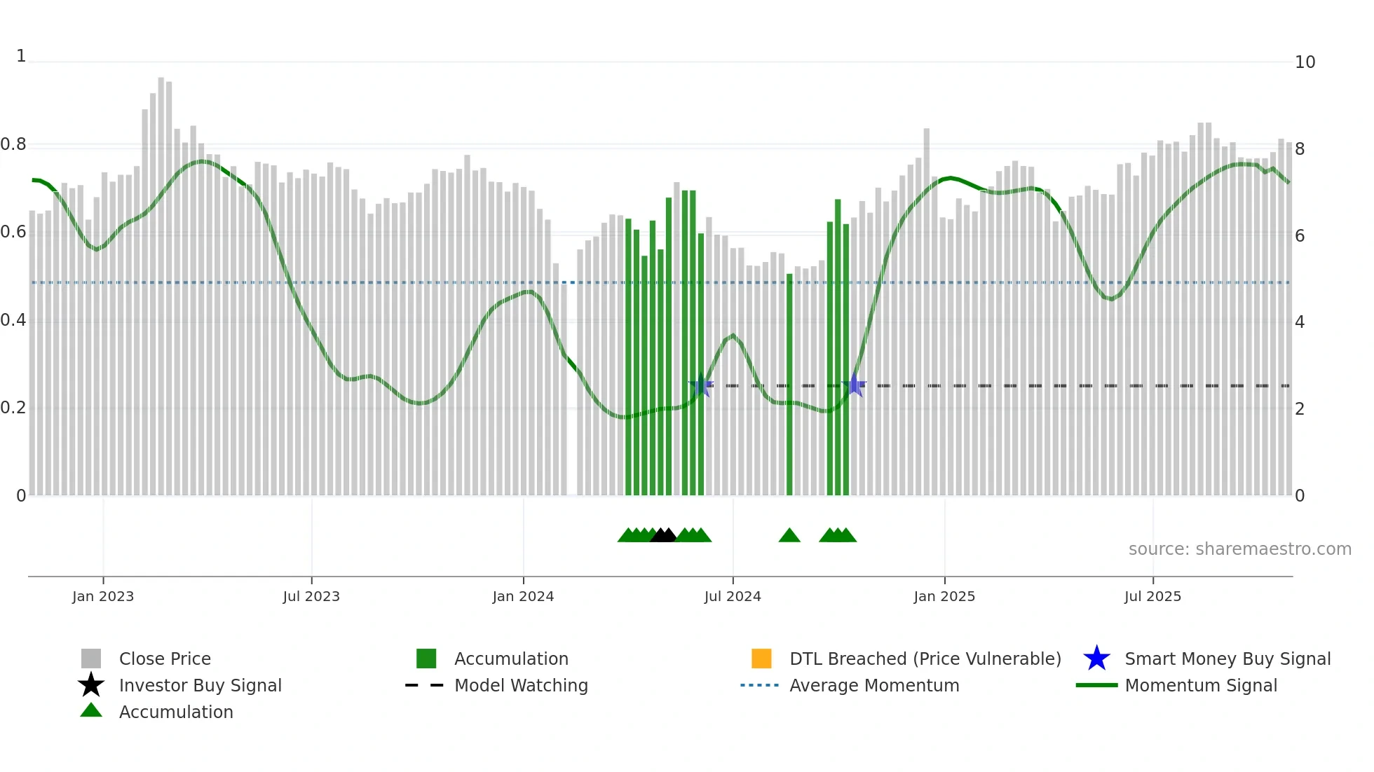 002339 weekly Smart Money chart