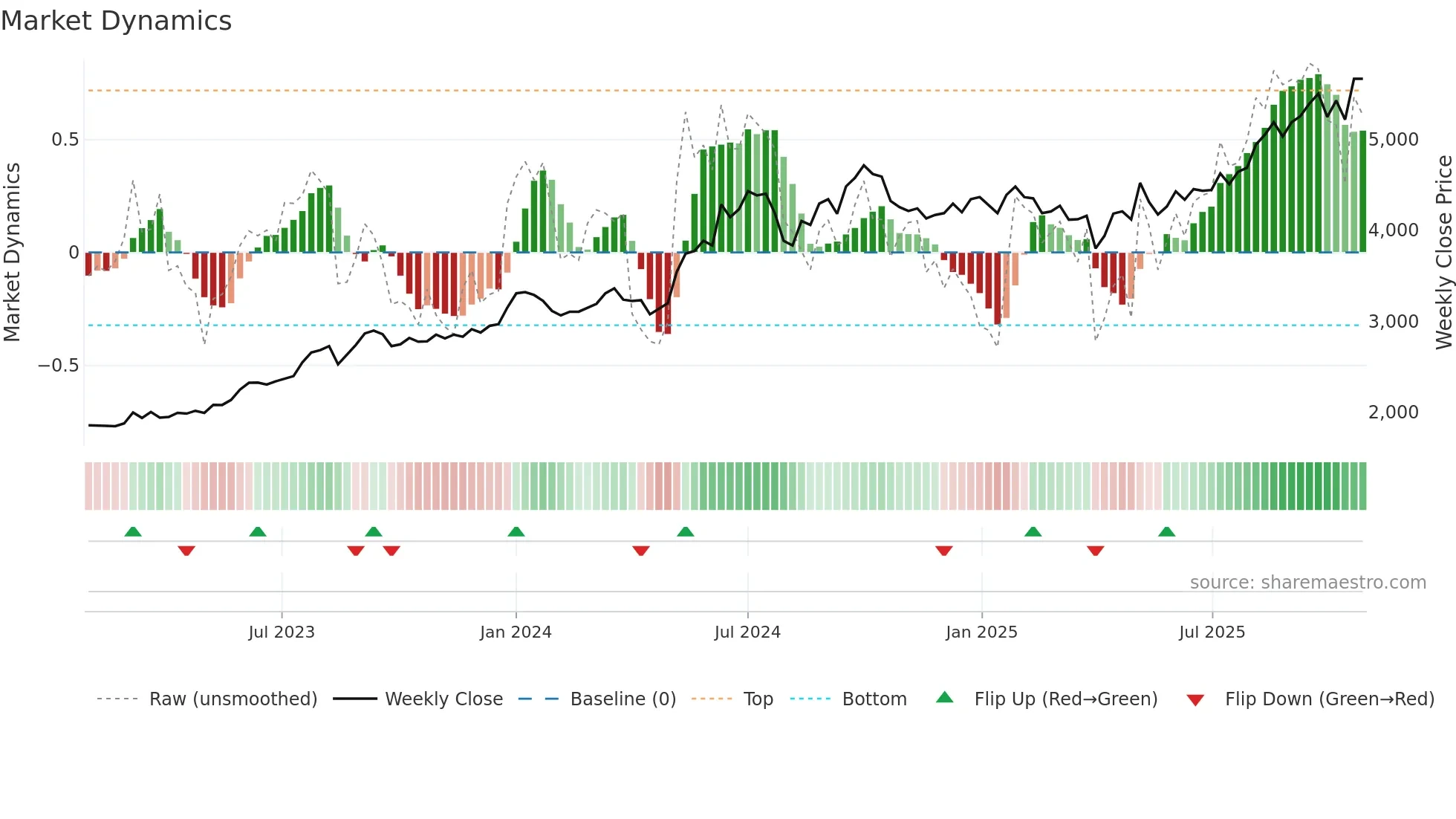 8877 weekly Market Dynamics chart